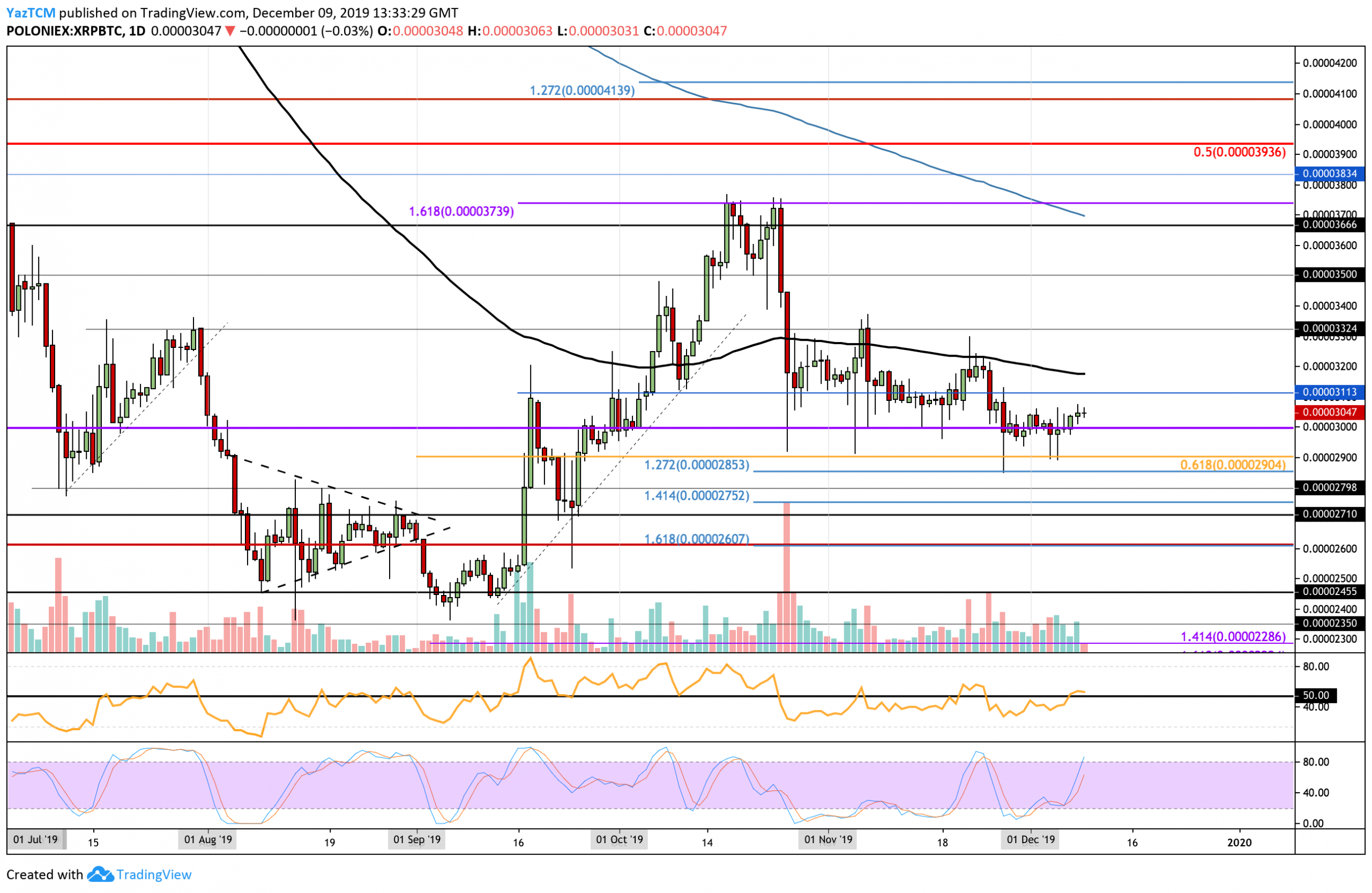 Ripple Price Analysis: XRP Goes Back Up To $0.23, Can Christmas Come Earlier?