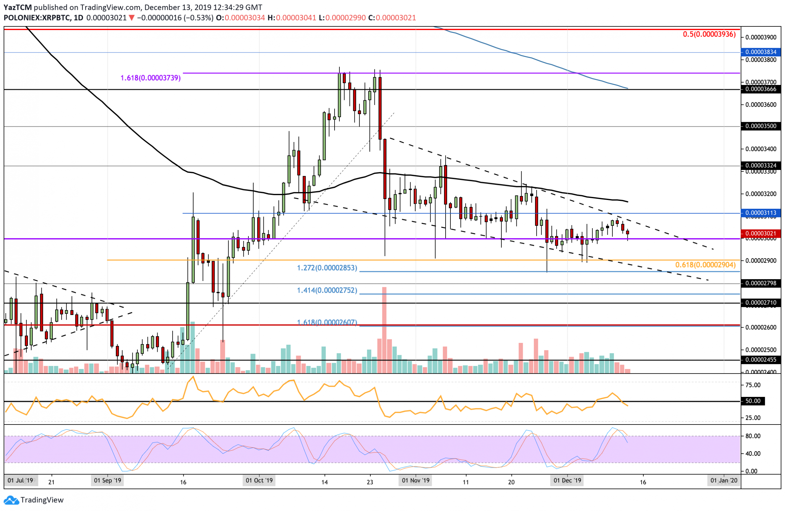 Ripple Price In Danger, Getting Close to December&rsquo;s Low &ndash; XRP Price Analysis & Overview