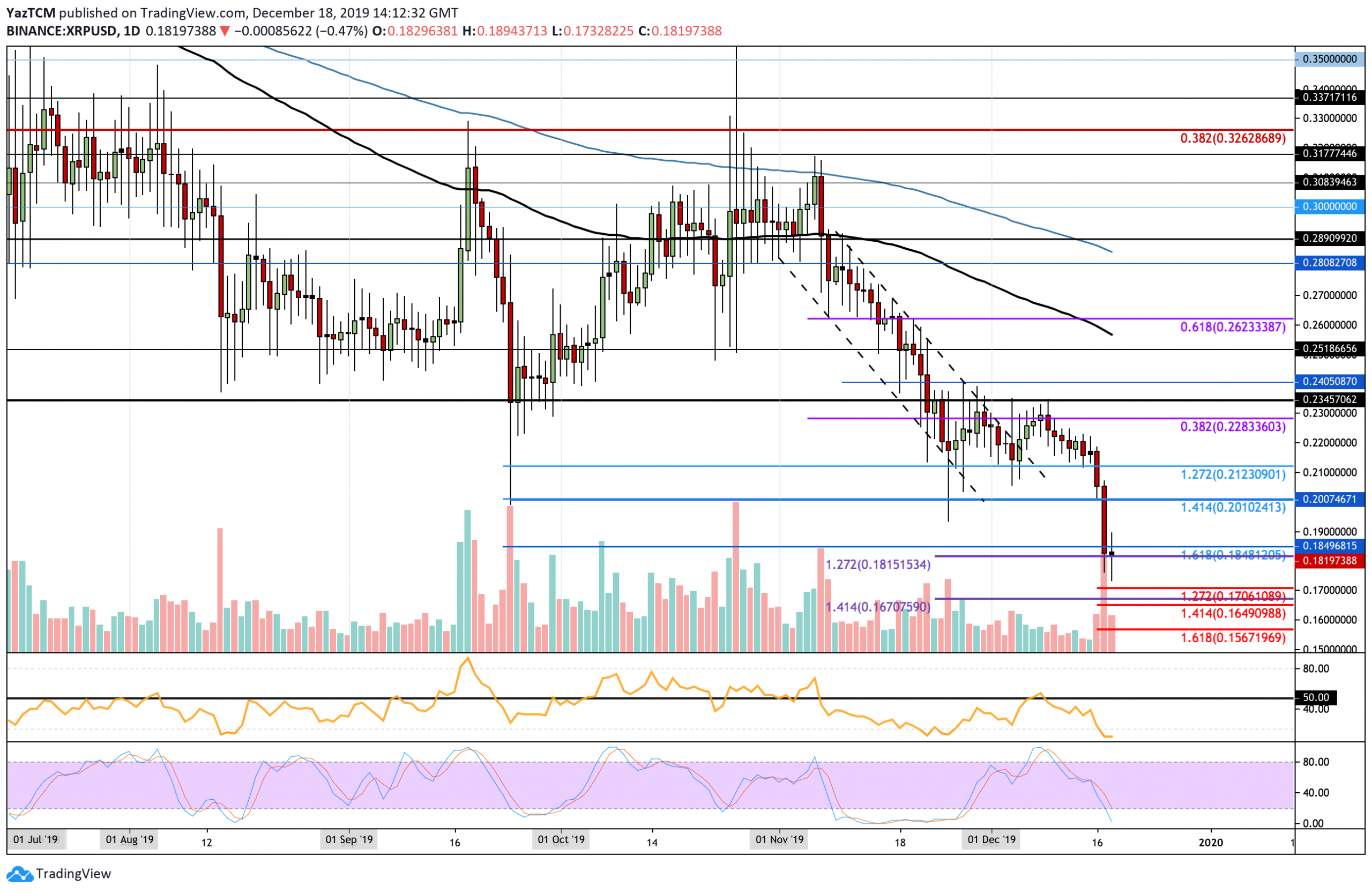 Ripple Price Analysis: XRP’s Collapse Continues To $0.183, How Much Lower Can It Go?