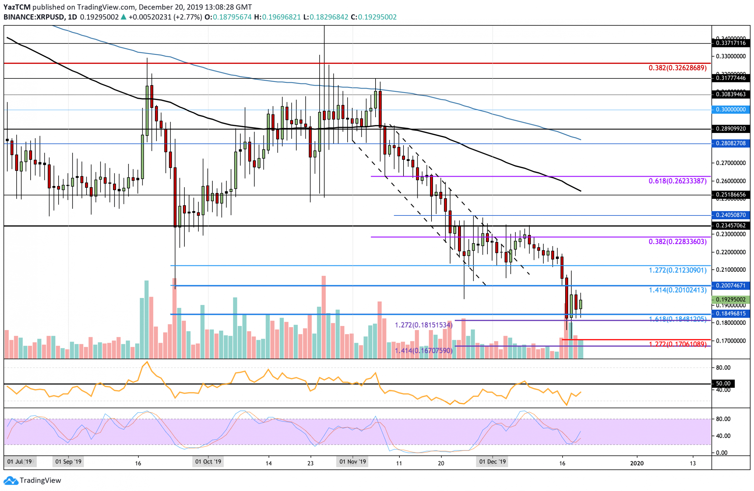 Crypto Price Analysis & Overview December 20th: Bitcoin, Ethereum, Ripple, Litecoin, and Binance Coin.