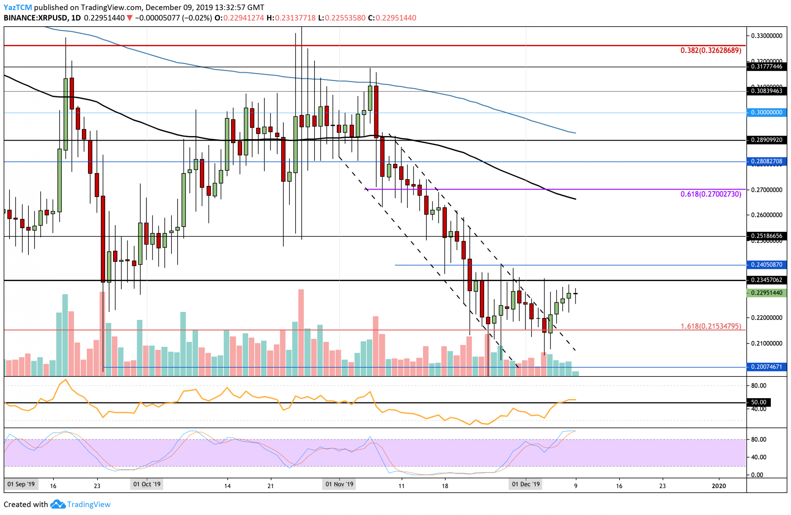 Ripple Price Analysis: XRP Goes Back Up To $0.23, Can Christmas Come Earlier?