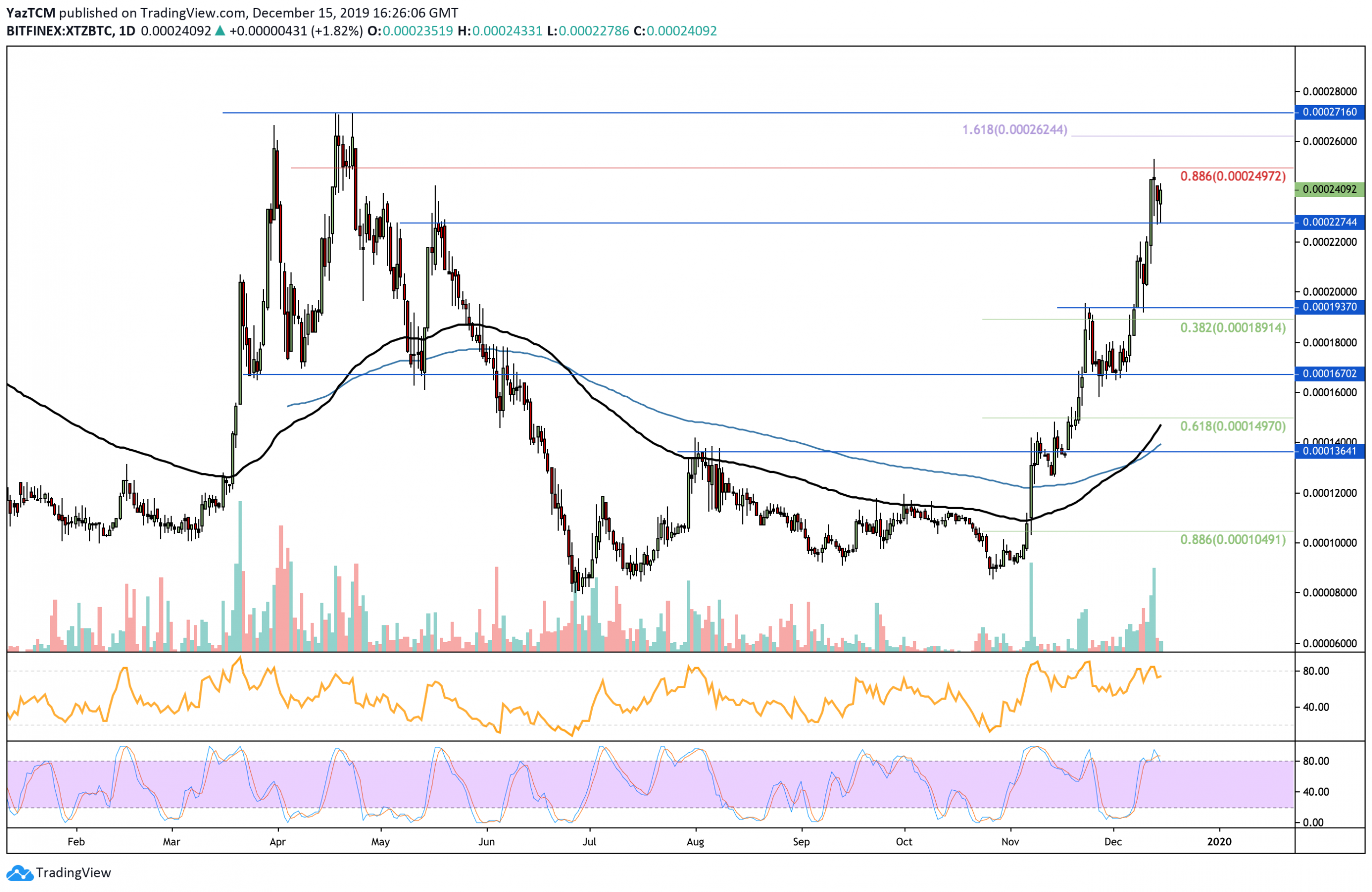 Tezos Entered The Top 10 Cryptocurrencies Following Another 2% Increase: XTZ Price Analysis & Overview