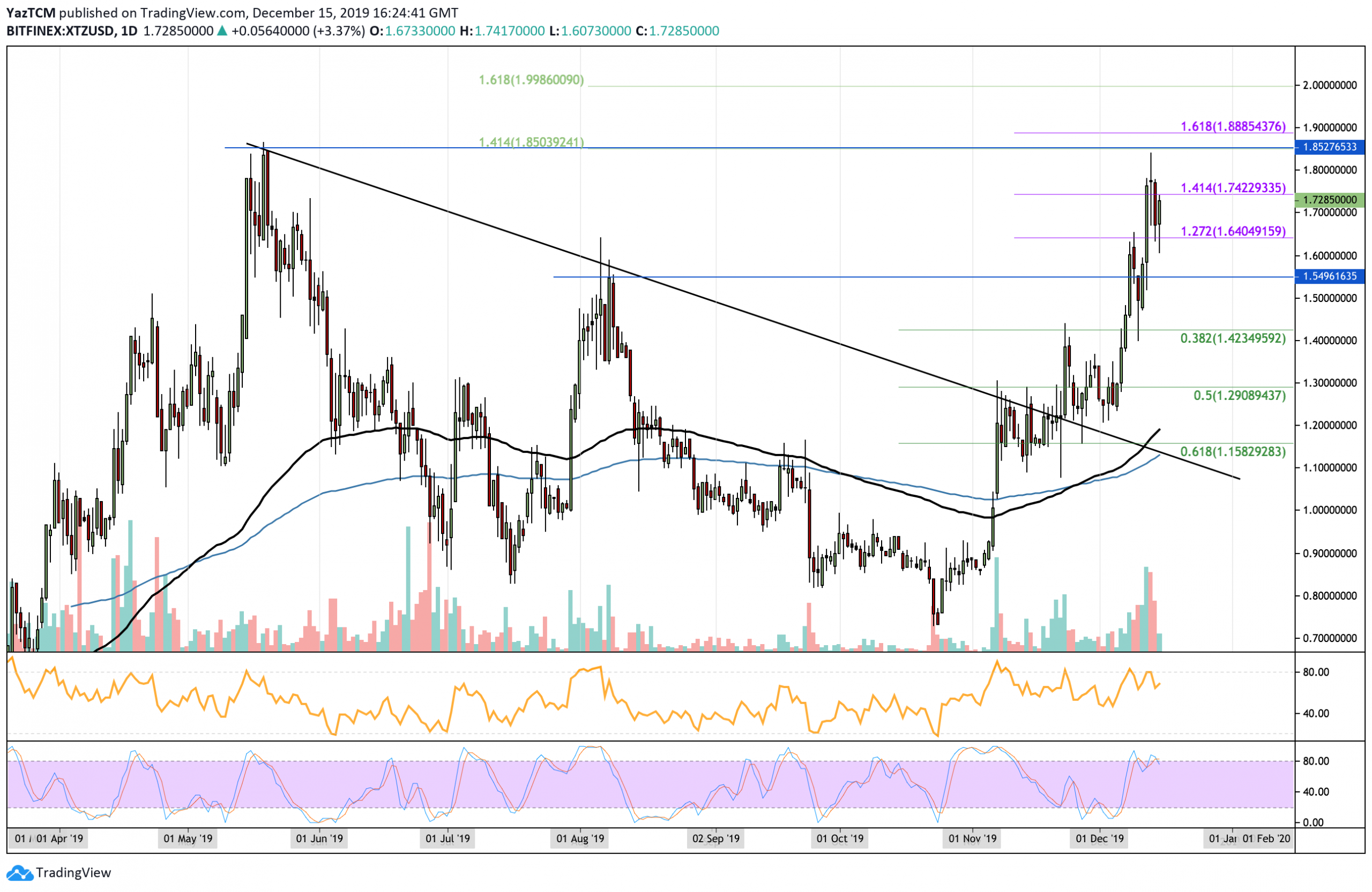 Tezos Entered The Top 10 Cryptocurrencies Following Another 2% Increase: XTZ Price Analysis & Overview