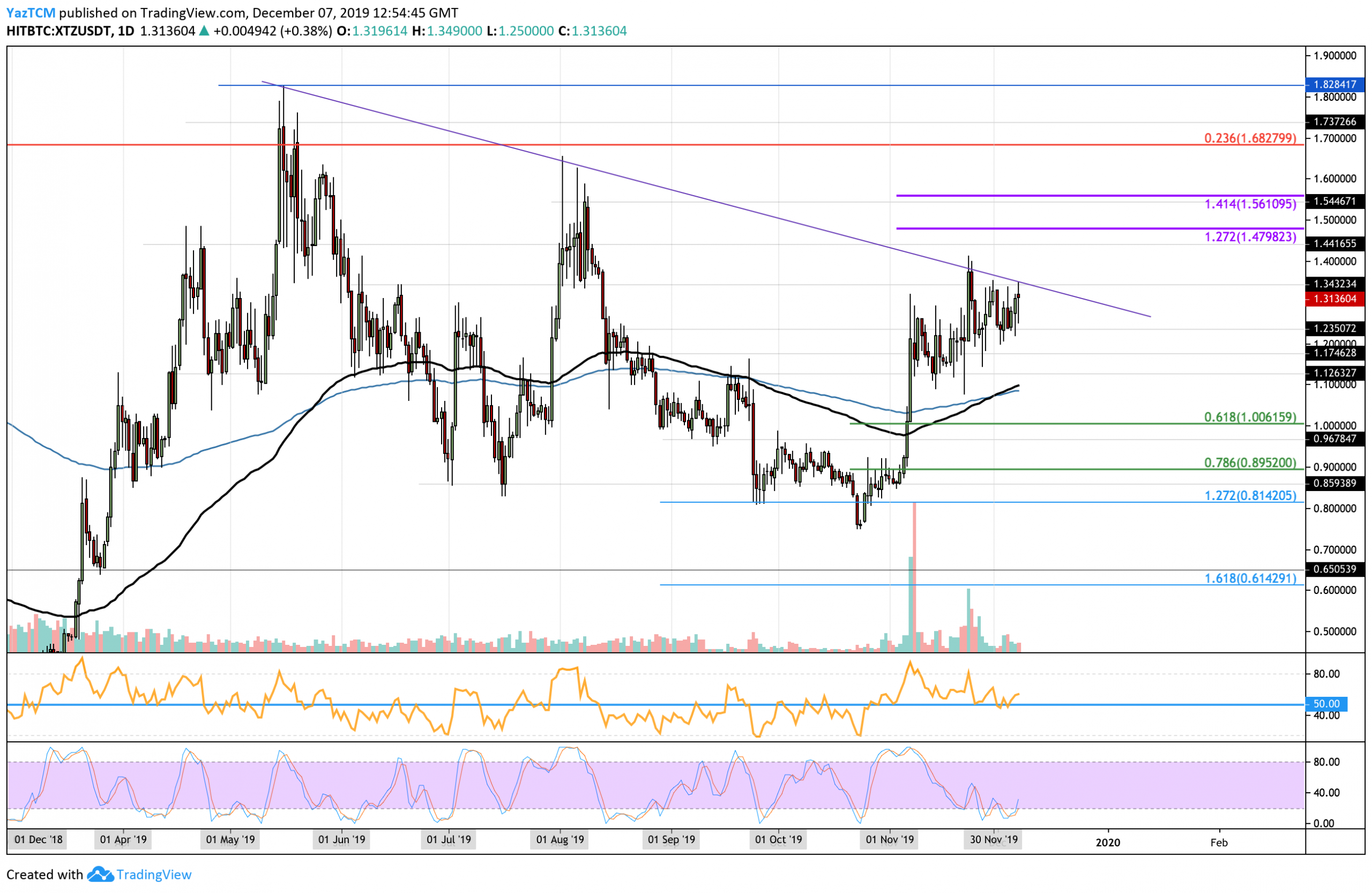 Tezos Price Analysis: XTZ Climbs To $1.40 But Can It Go Higher?