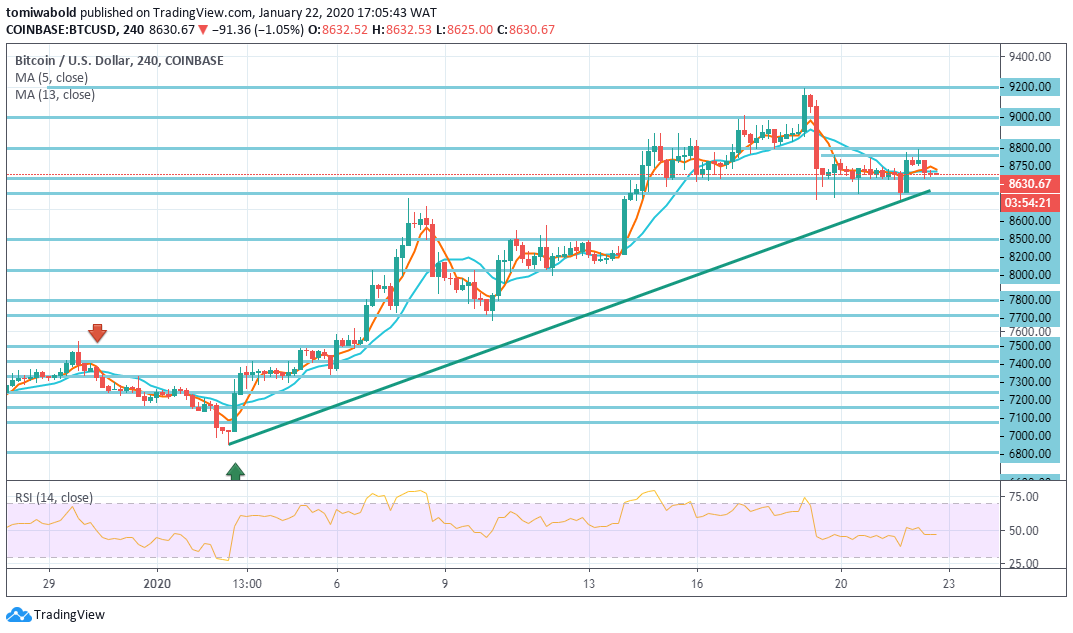 Bitcoin Price: Continued $8,600 Rally May Break through Resistance