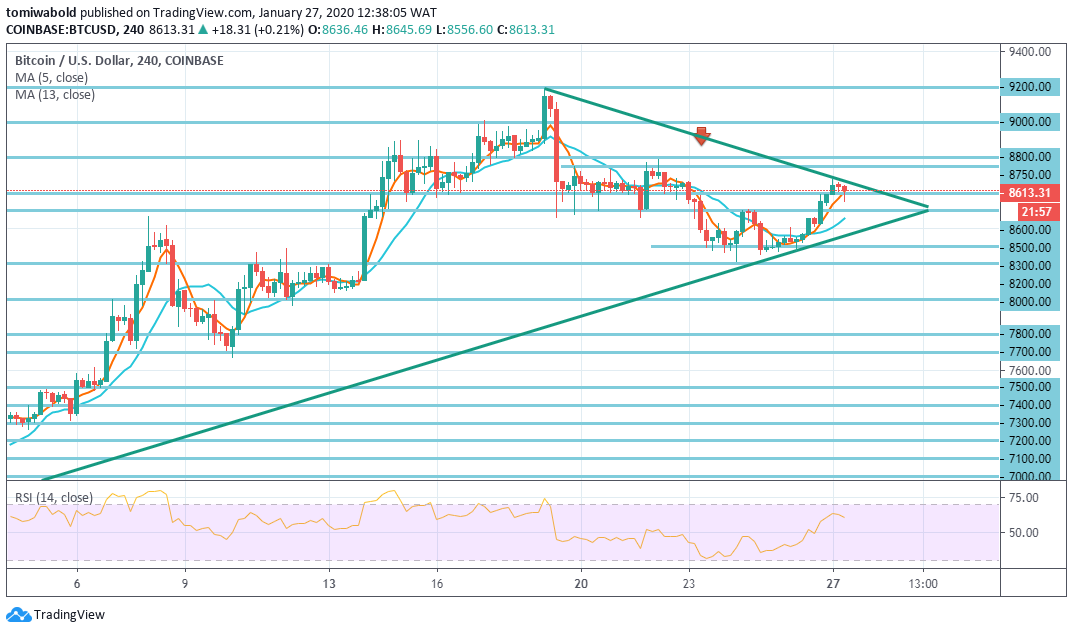 Bitcoin Price Is Trapped in Narrow Ranges after Volatile Week