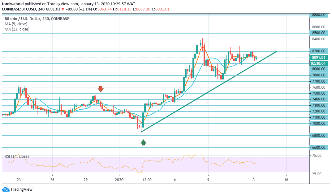 Bitcoin’s Consolidation Past $8,000 Price Levels Strengthens Its Safe-Haven Status