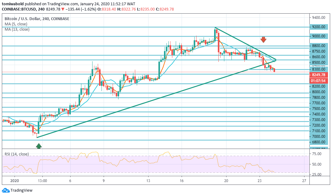 Bitcoin Price: Weak Support Could Give Way to Further Bearish Momentum