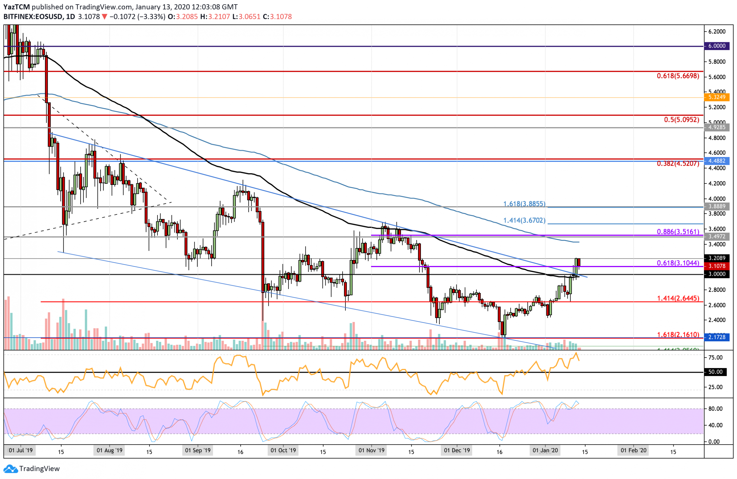 EOS Stabilizes Above $3 As Bulls Look To Push Further: EOS Price Analysis