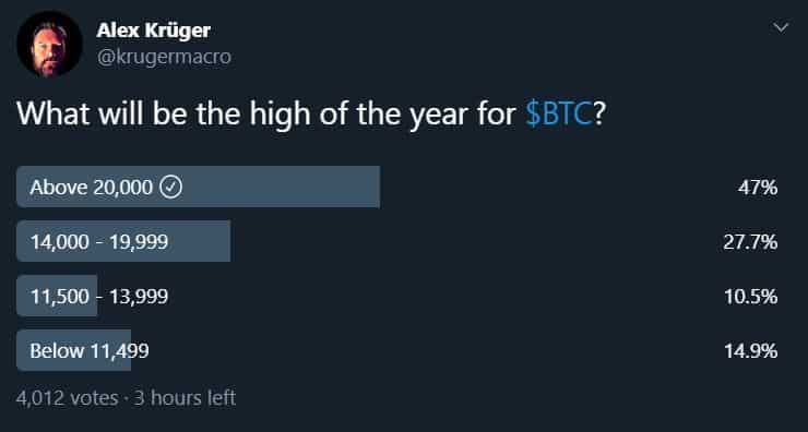 2020 Optimism: Bitcoin To Record New All-Time High This Year, The Majority Thinks
