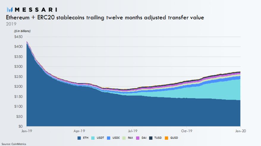 The Flippening: Stablecoins’ Transfer Value On The Ethereum Network Just Surpassed ETH