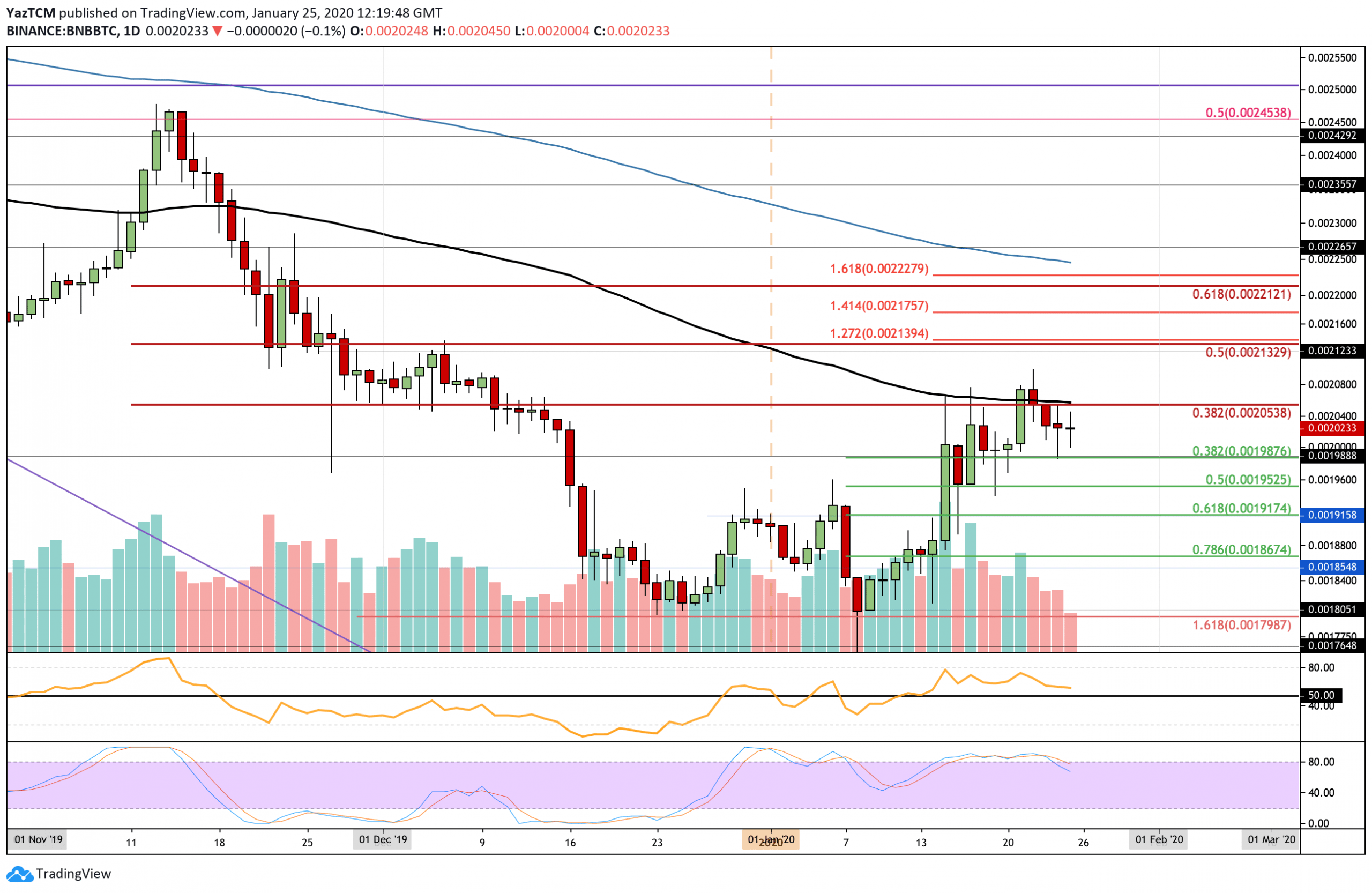Binance Coin Price Analysis: BNB Tests Support At 100EMA As Bulls Struggle To Keep Control
