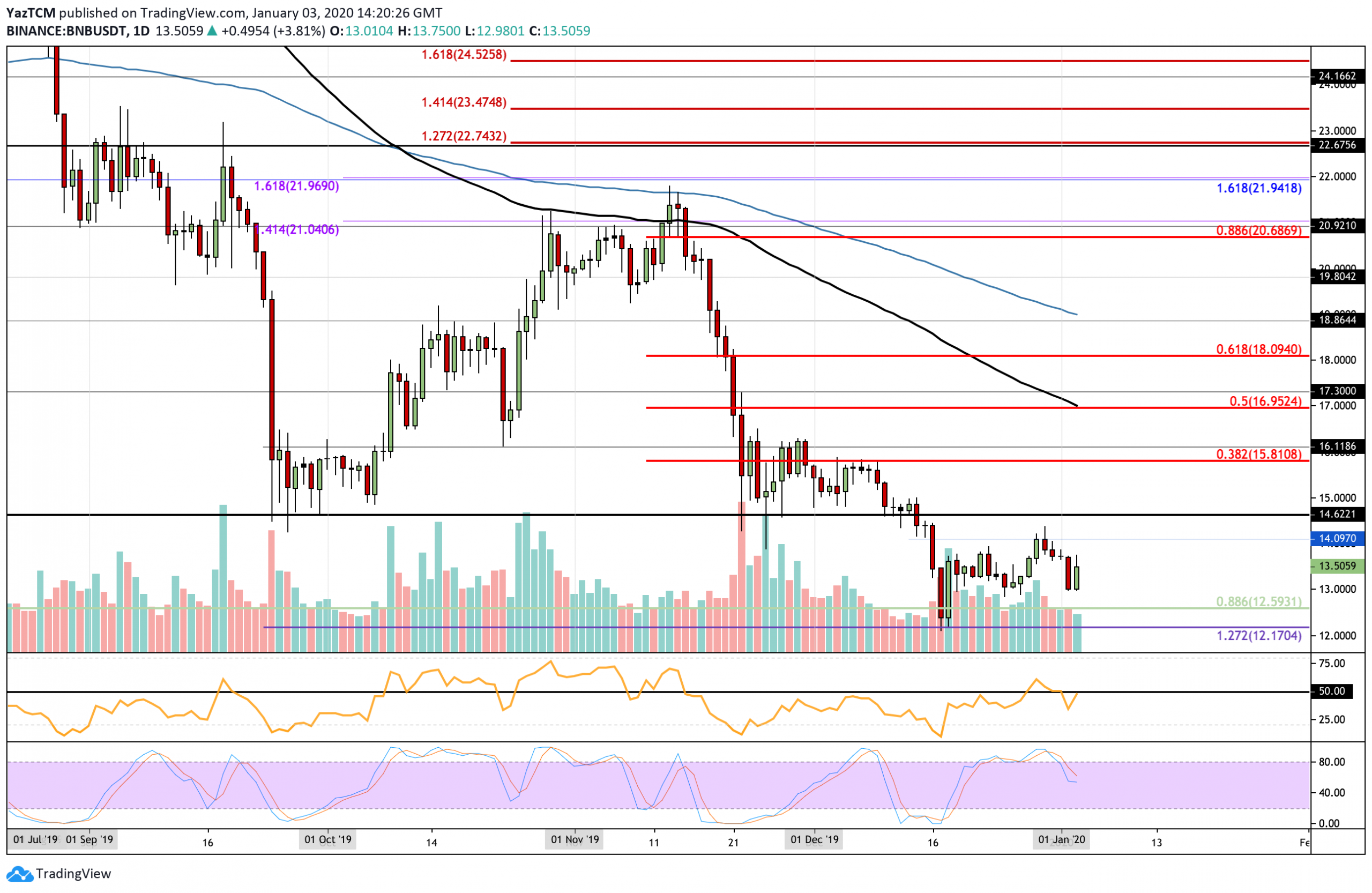 Crypto Price Analysis & Overview January 3rd: Bitcoin, Ethereum, Ripple, Binance Coin, and Monero.