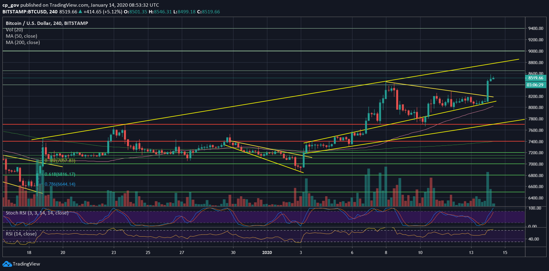 Bitcoin Price Passes This First Major Test Of 2020, Surging To a 2-Month High: $9,000 Soon? Analysis & Overview