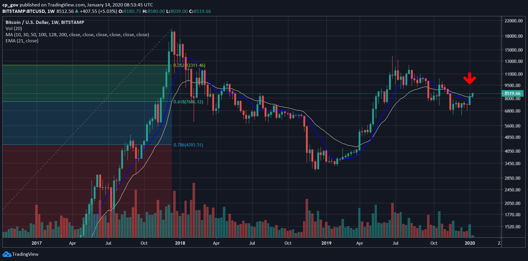 Bitcoin Price Passes This First Major Test Of 2020, Surging To a 2-Month High: $9,000 Soon? Analysis & Overview