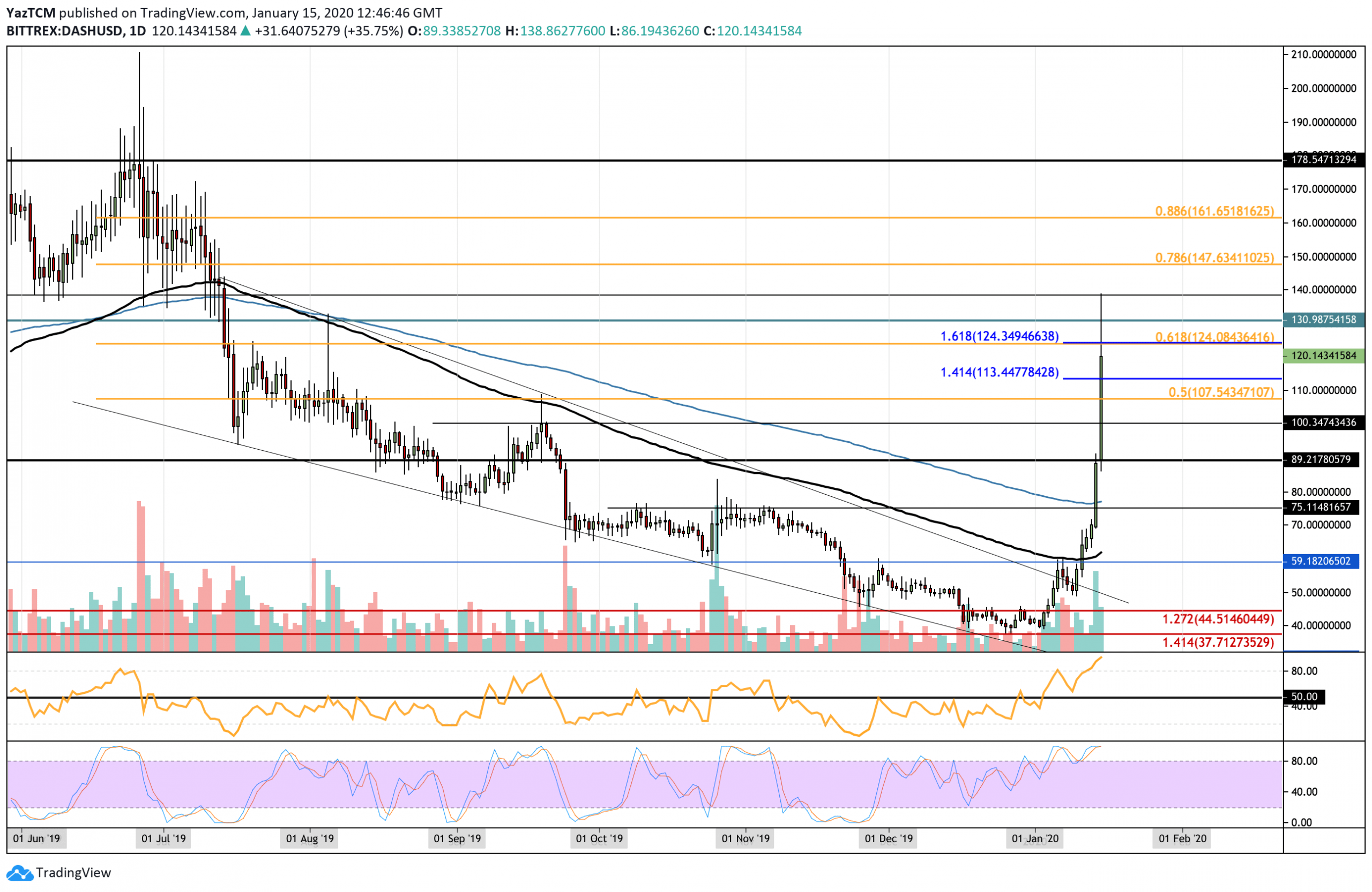 DASH Surges 80% In Two Days Following Major Market Movements: DASH Price Analysis