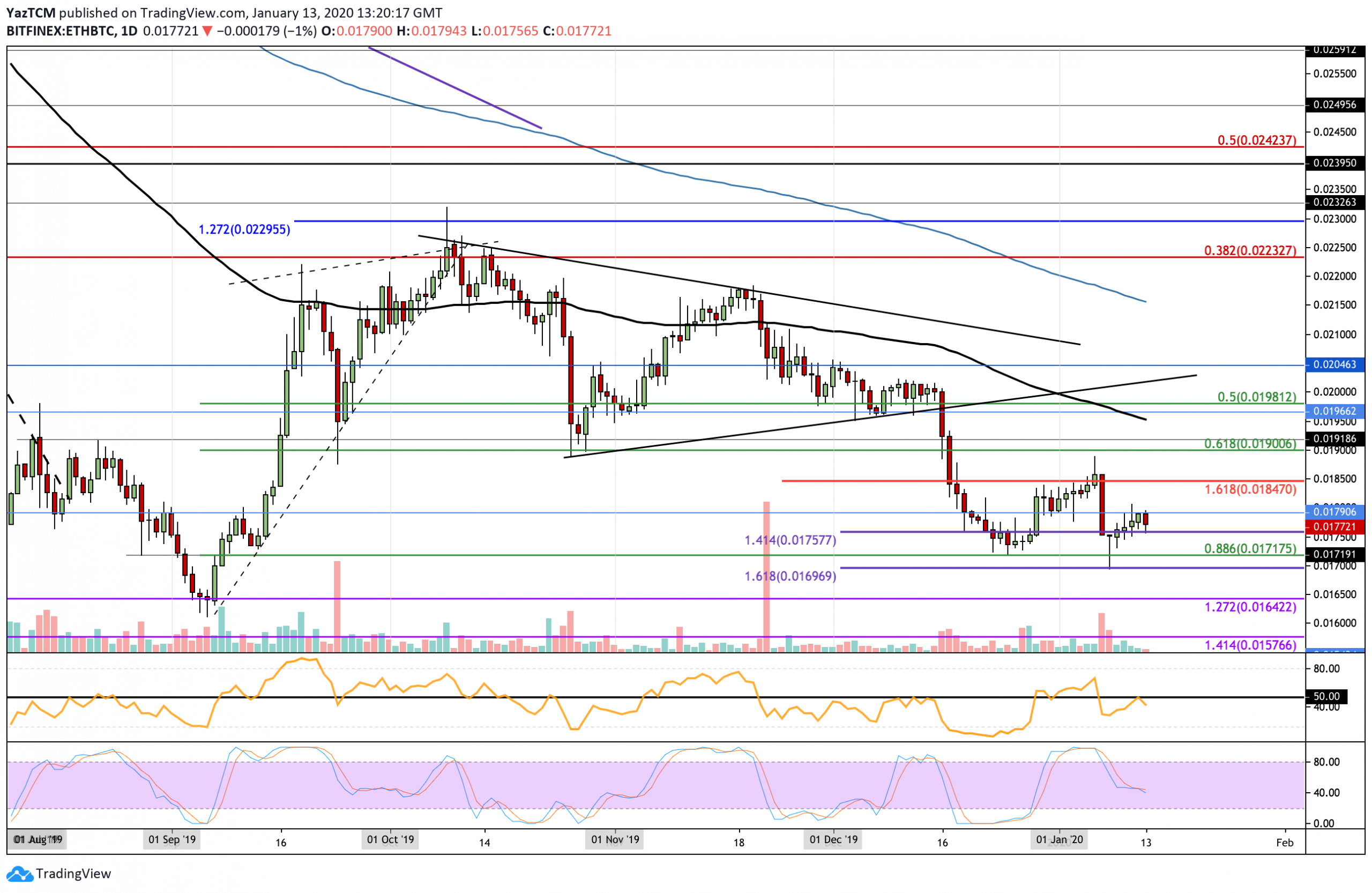 ETH Struggles At $147 But Bears Might Be Plotting A Comeback: Ethereum Price Analysis