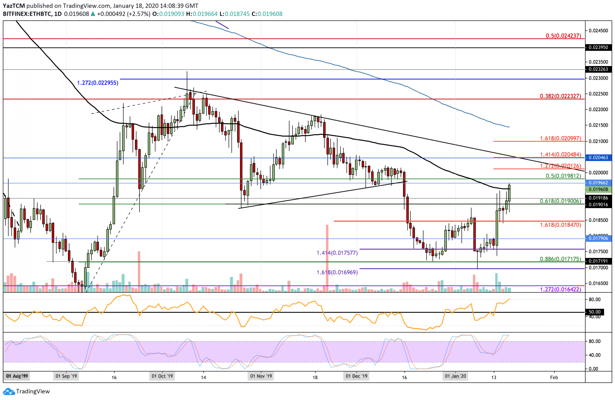 Ethereum Price Analysis: ETH Breaks Above The Crucial MA-200, Soon To Reach $200?