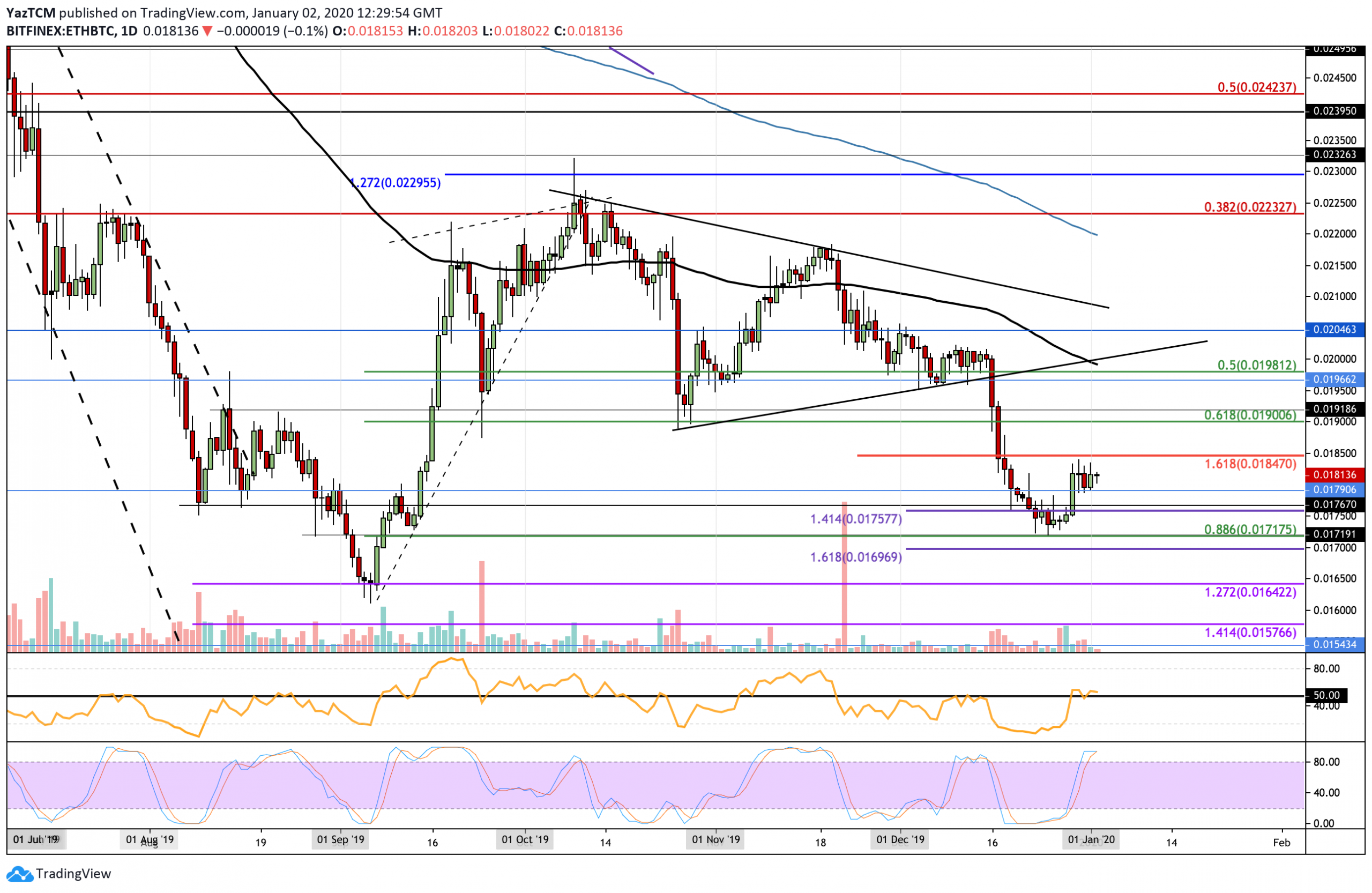 Ethereum Price Analysis: At $130, ETH Is At A Crossroad, Will The Bulls Finally Wake Up?