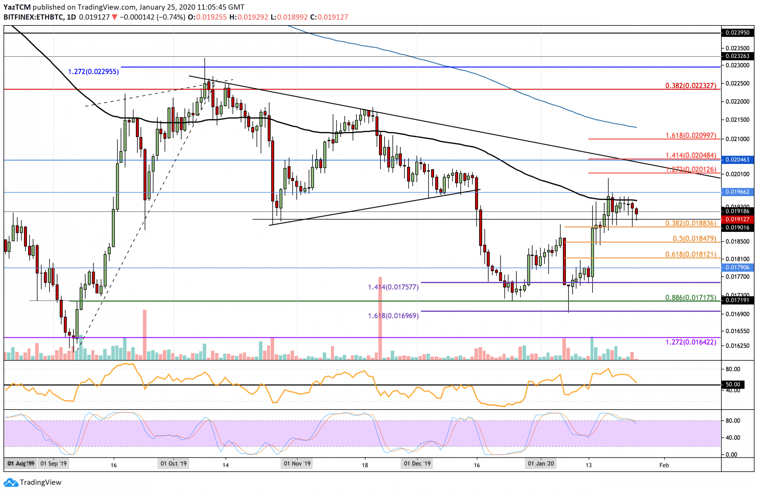 Ethereum Price Analysis: ETH Testing Critical Support Below $160, Will It Hold?