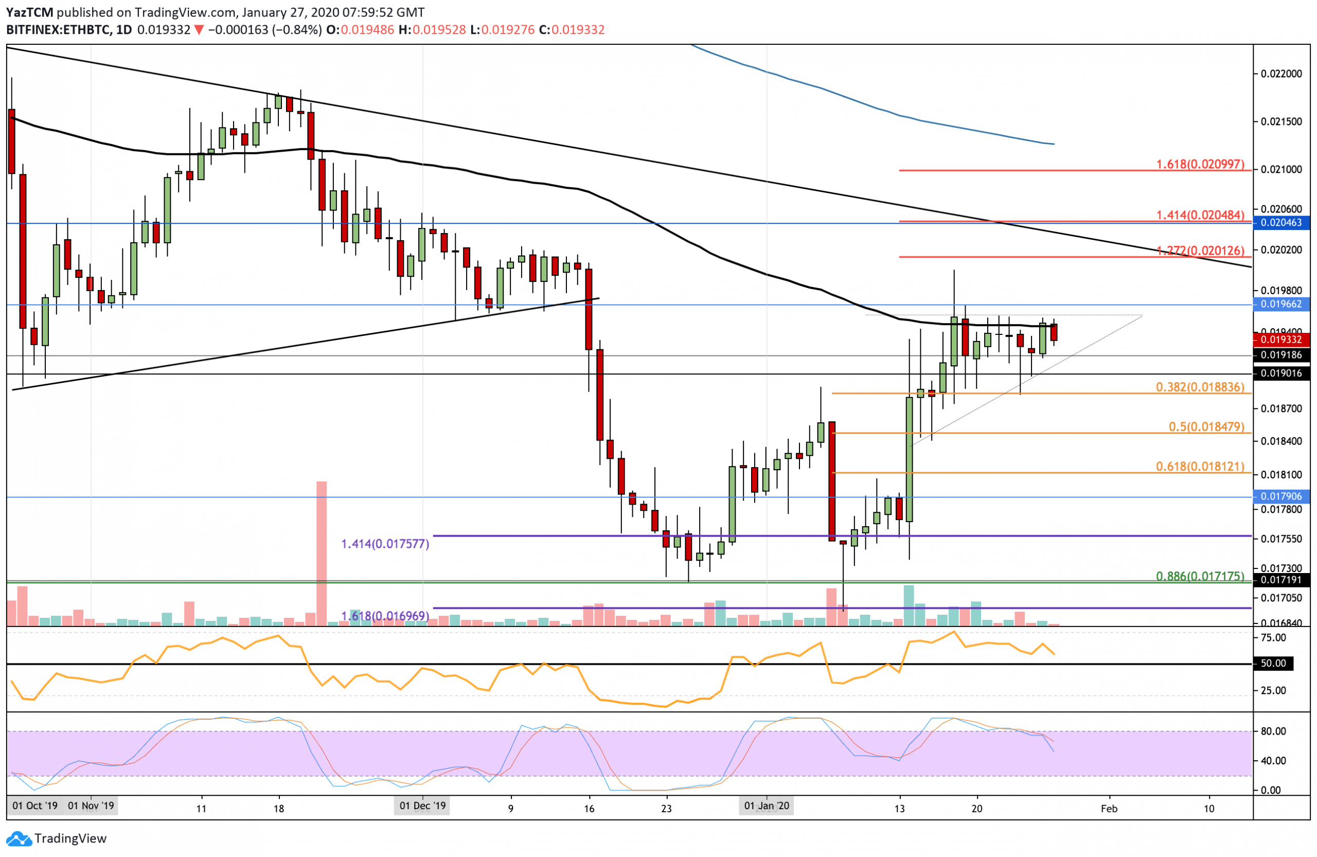 Ethereum Price Analysis: ETH Looks Primed To Test 200EMA Resistance At $173