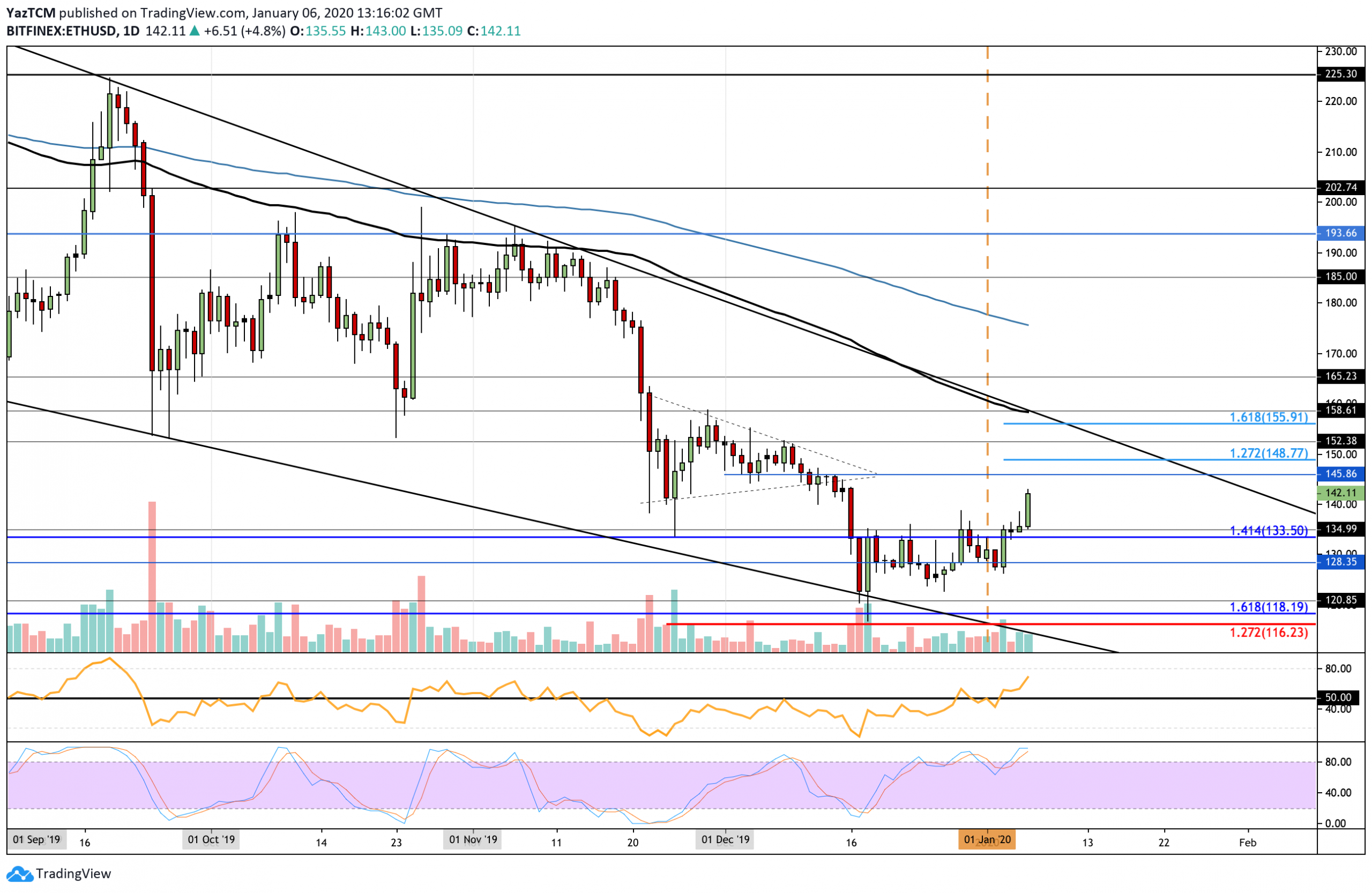 Ethereum Price Analysis: ETH Soars Above Important Resistance, Is $152 In Sight?