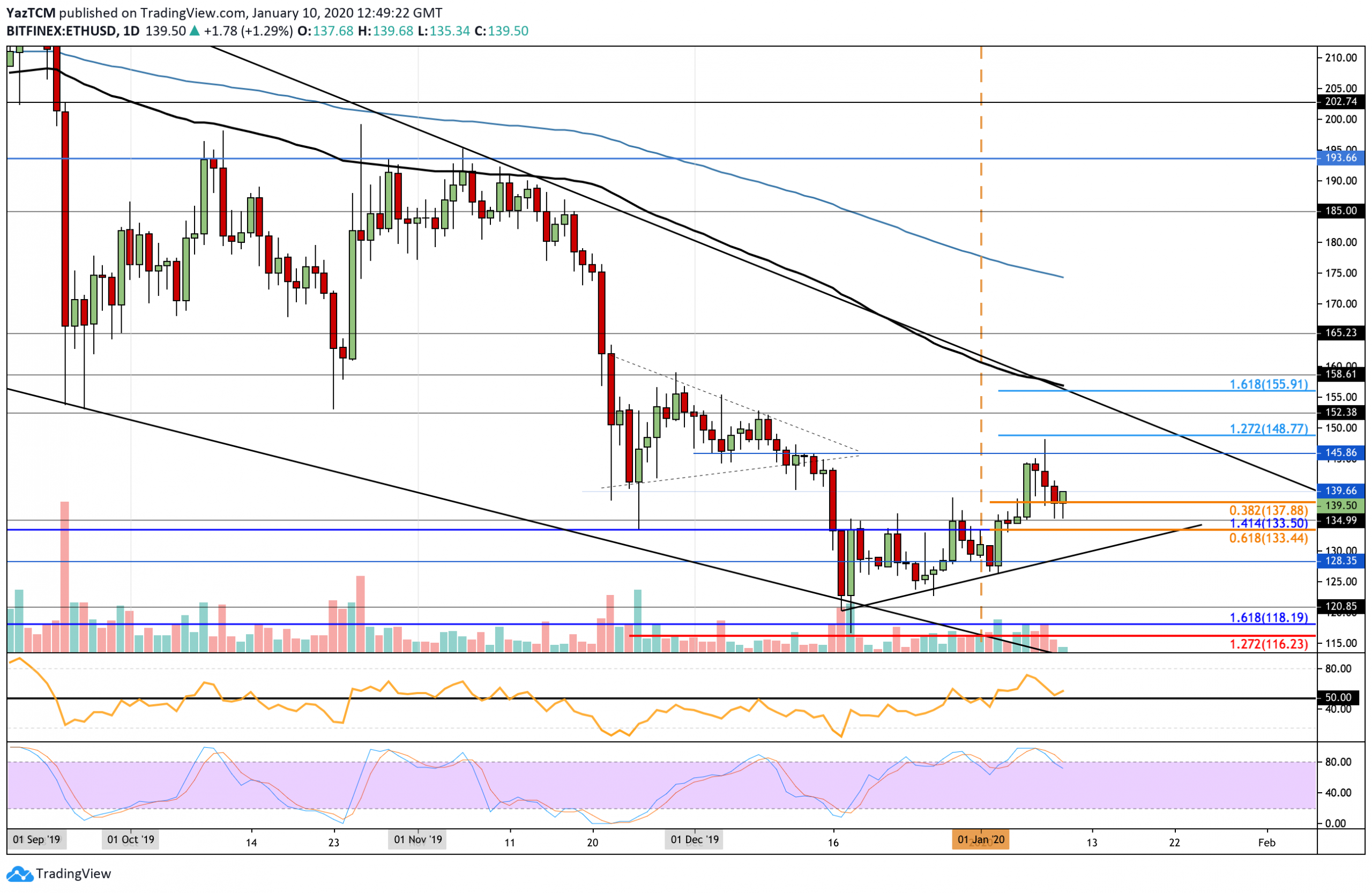 Crypto Price Analysis & Overview January 10th: Bitcoin, Ethereum, Ripple, Tezos, and BSV.