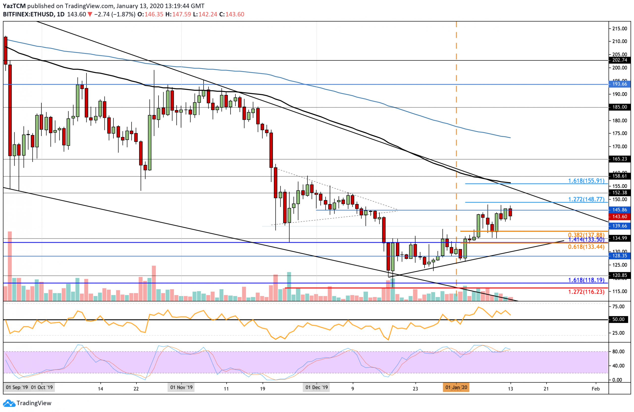 ETH Struggles At $147 But Bears Might Be Plotting A Comeback: Ethereum Price Analysis