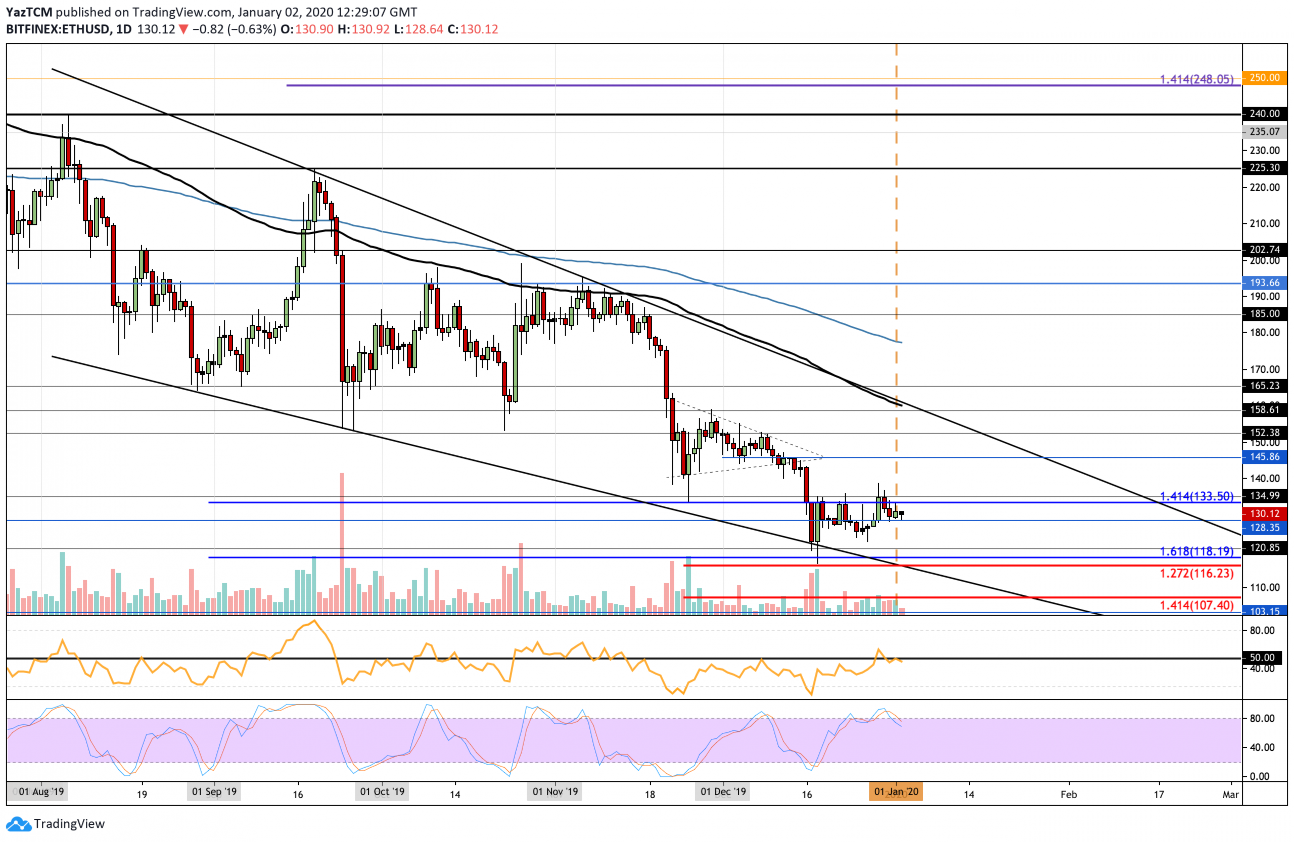 Ethereum Price Analysis: At $130, ETH Is At A Crossroad, Will The Bulls Finally Wake Up?