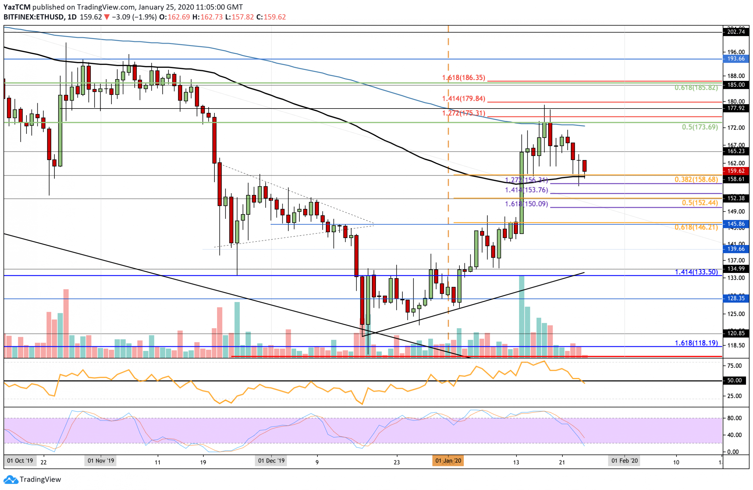 Ethereum Price Analysis: ETH Testing Critical Support Below $160, Will It Hold?