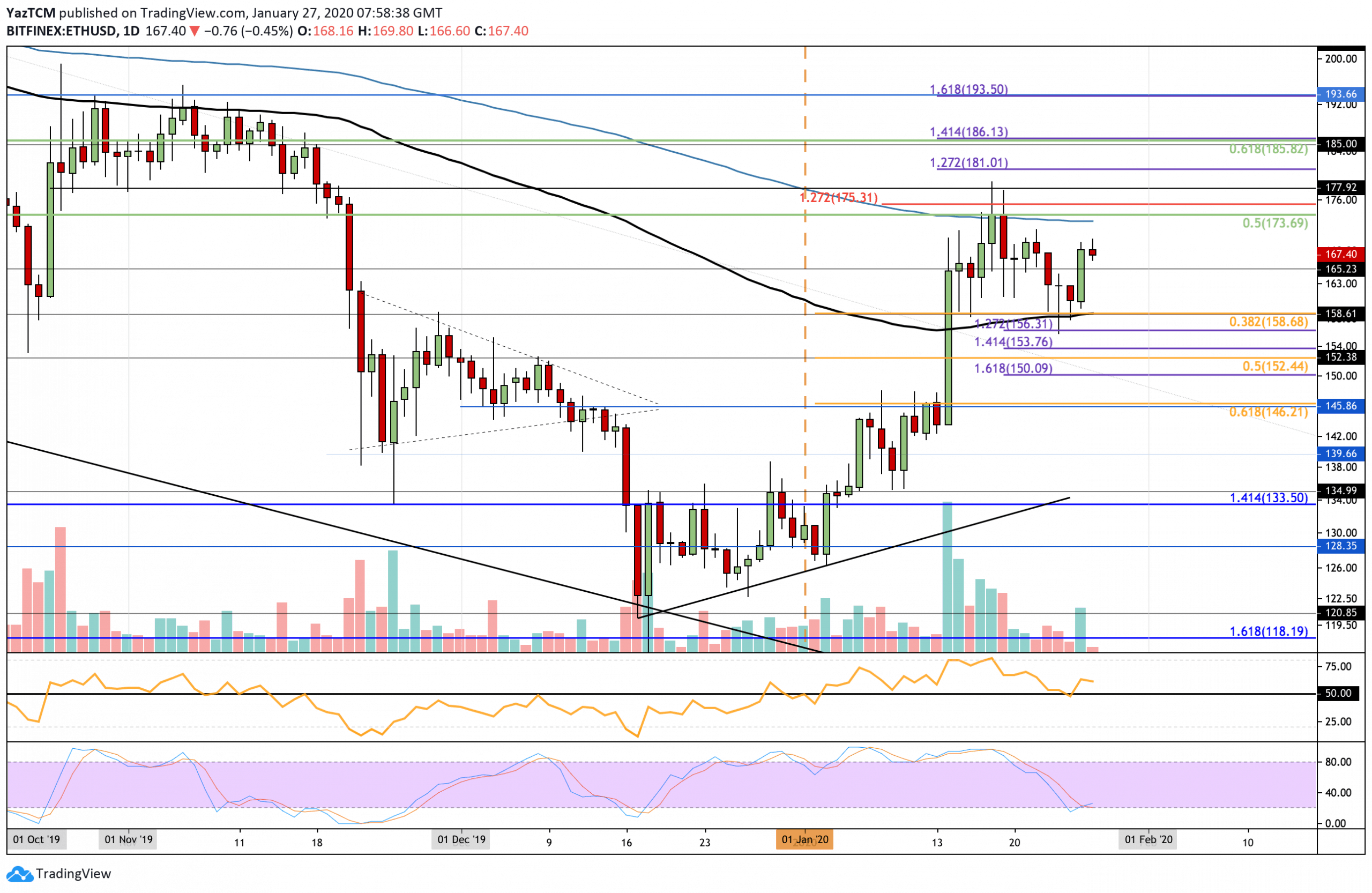 Ethereum Price Analysis: ETH Looks Primed To Test 200EMA Resistance At $173