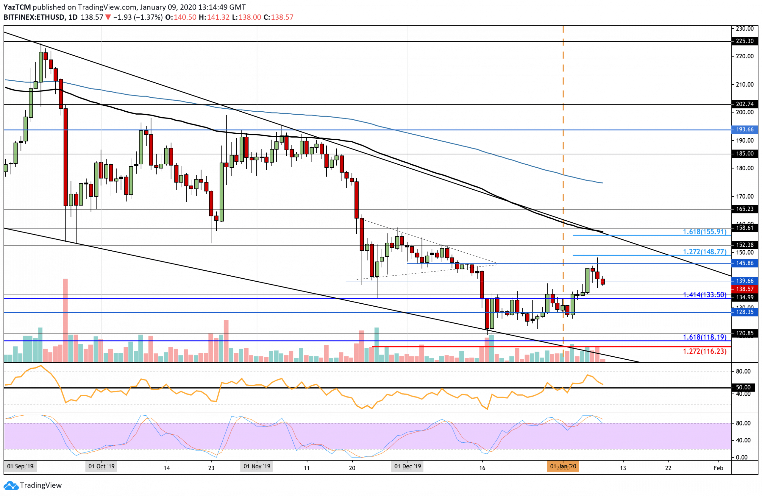 Ethereum Price Drops Below $140 Following The Latest Bitcoin Plunge: ETH Price Analysis & Overview