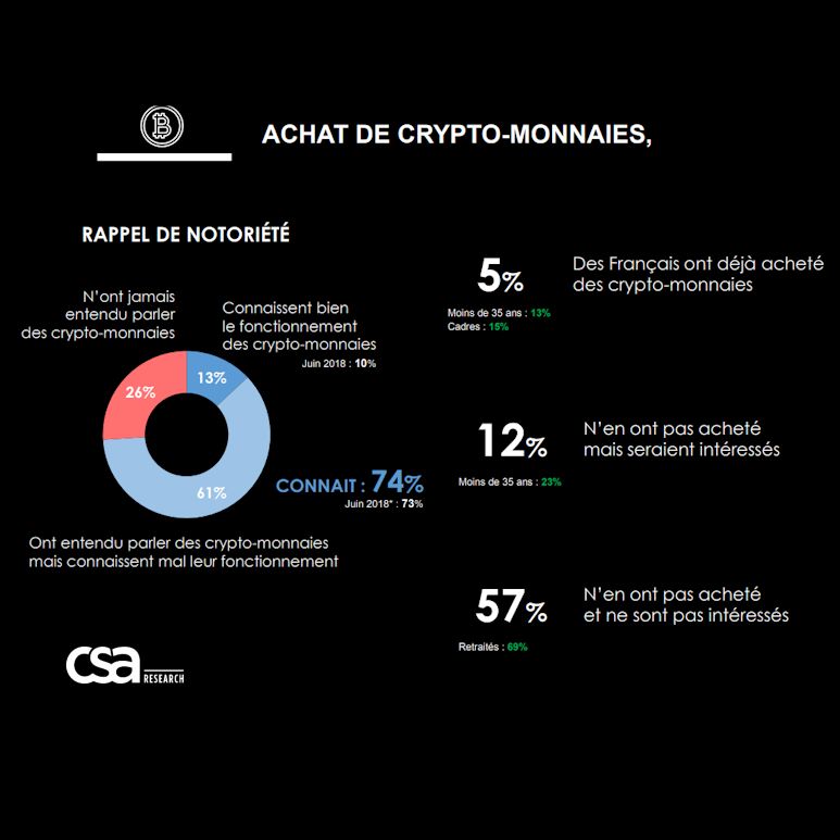 Étude (Institut CSA) : les cryptomonnaies et les français