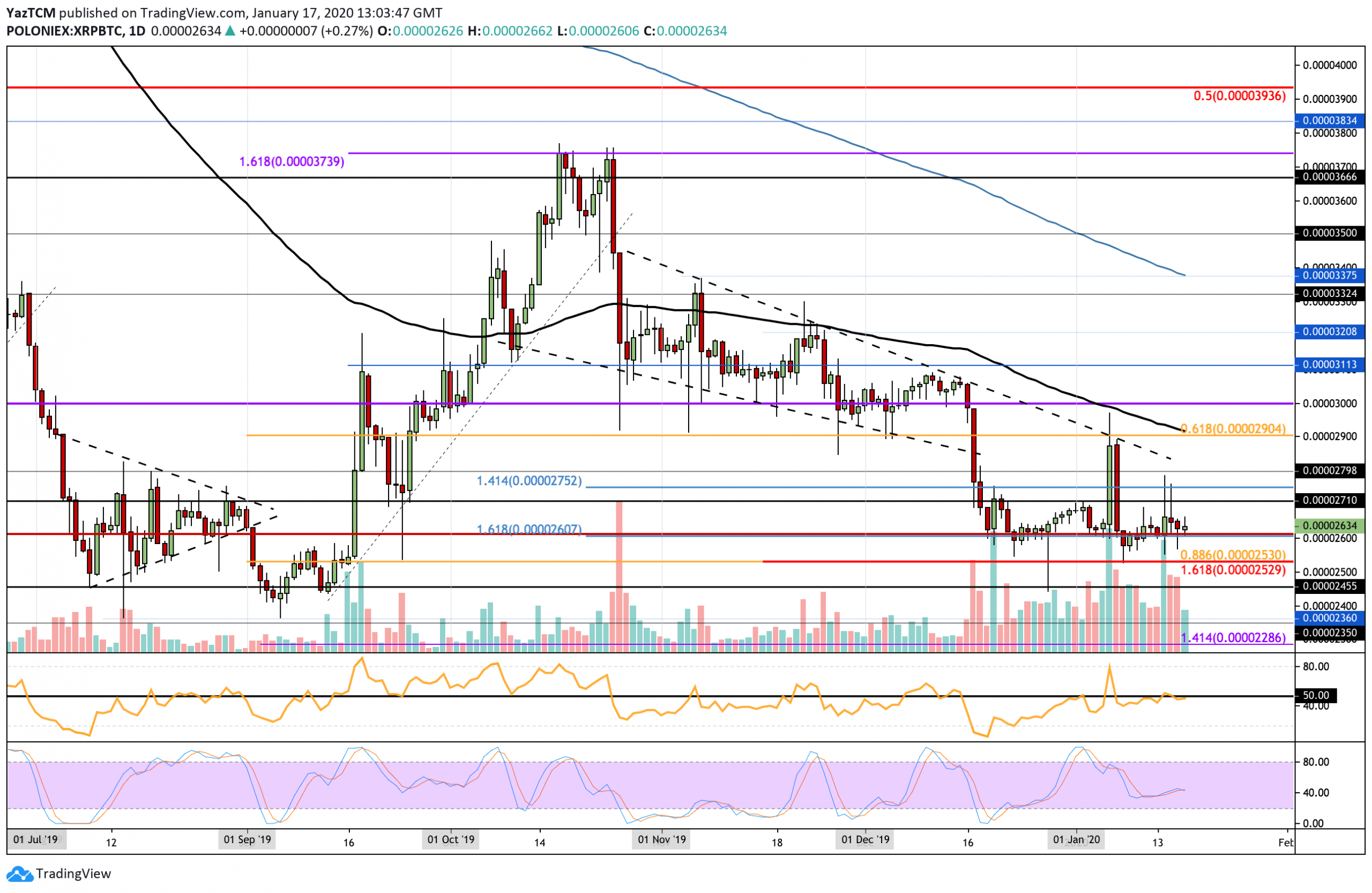 Crypto Price Analysis & Overview January 17th: Bitcoin, Ethereum, Ripple, Tezos, and Ethereum Classic.