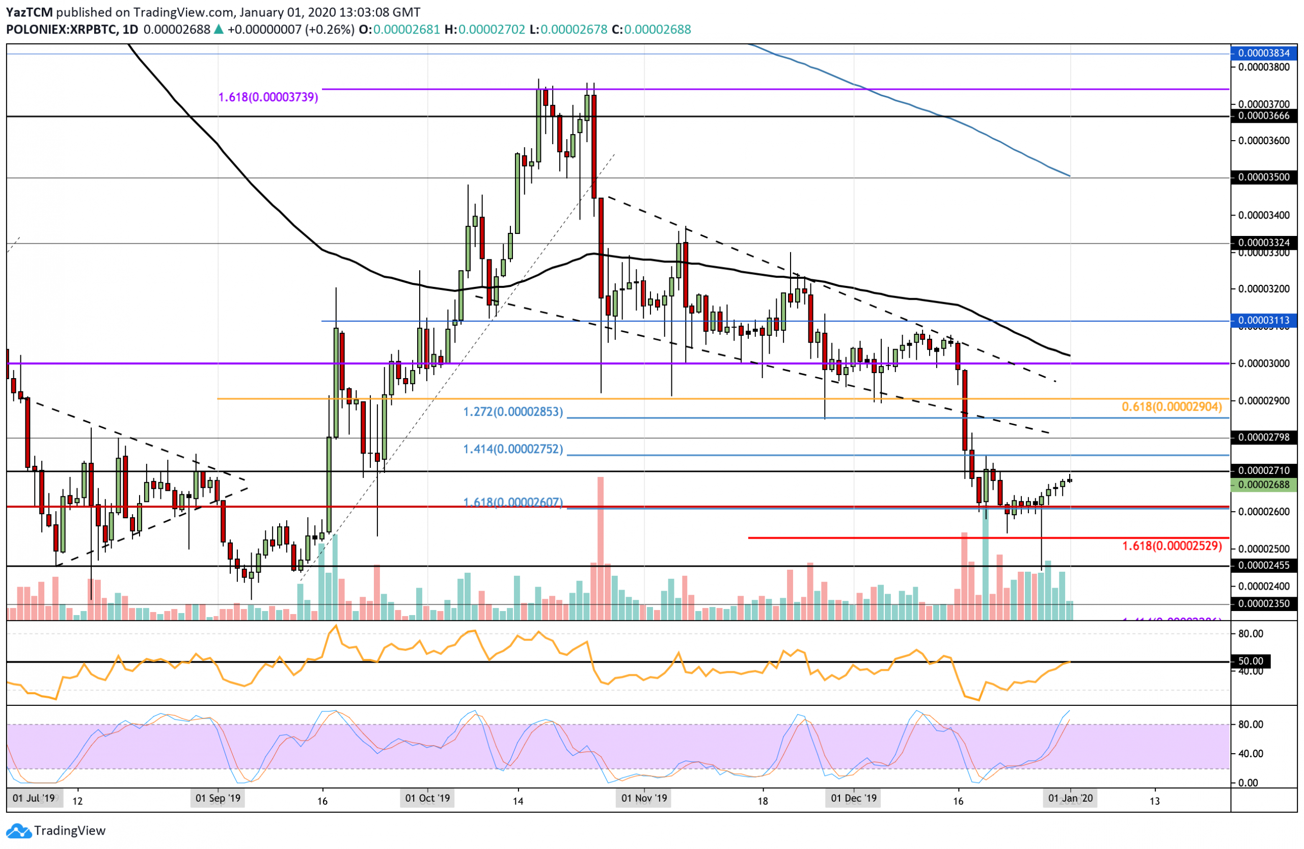 Ripple Price Analysis: New Decade, Old Resistance – XRP To Overcome $0.20 In January?