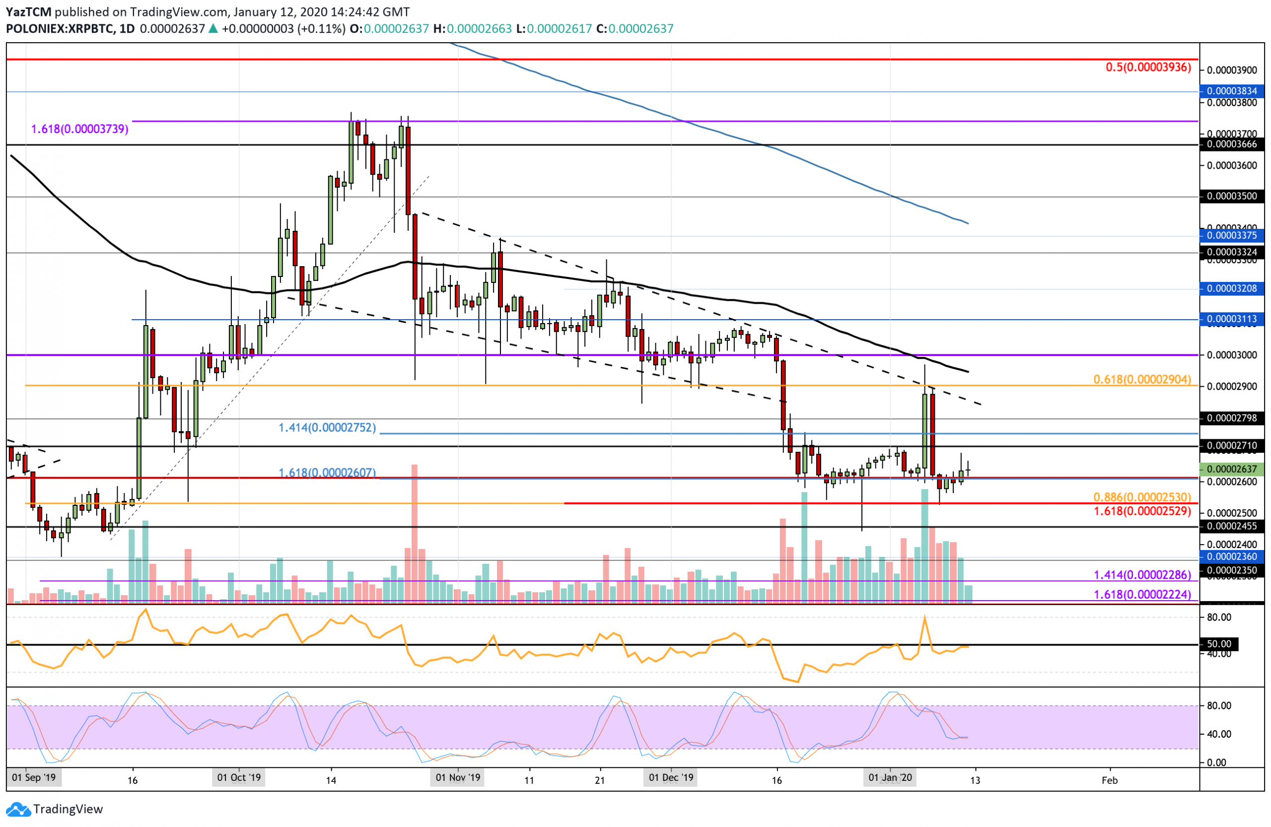 Ripple Consolidates Above $0.21 As Bitcoin Fails To Reclaim $8,300: XRP Price Analysis