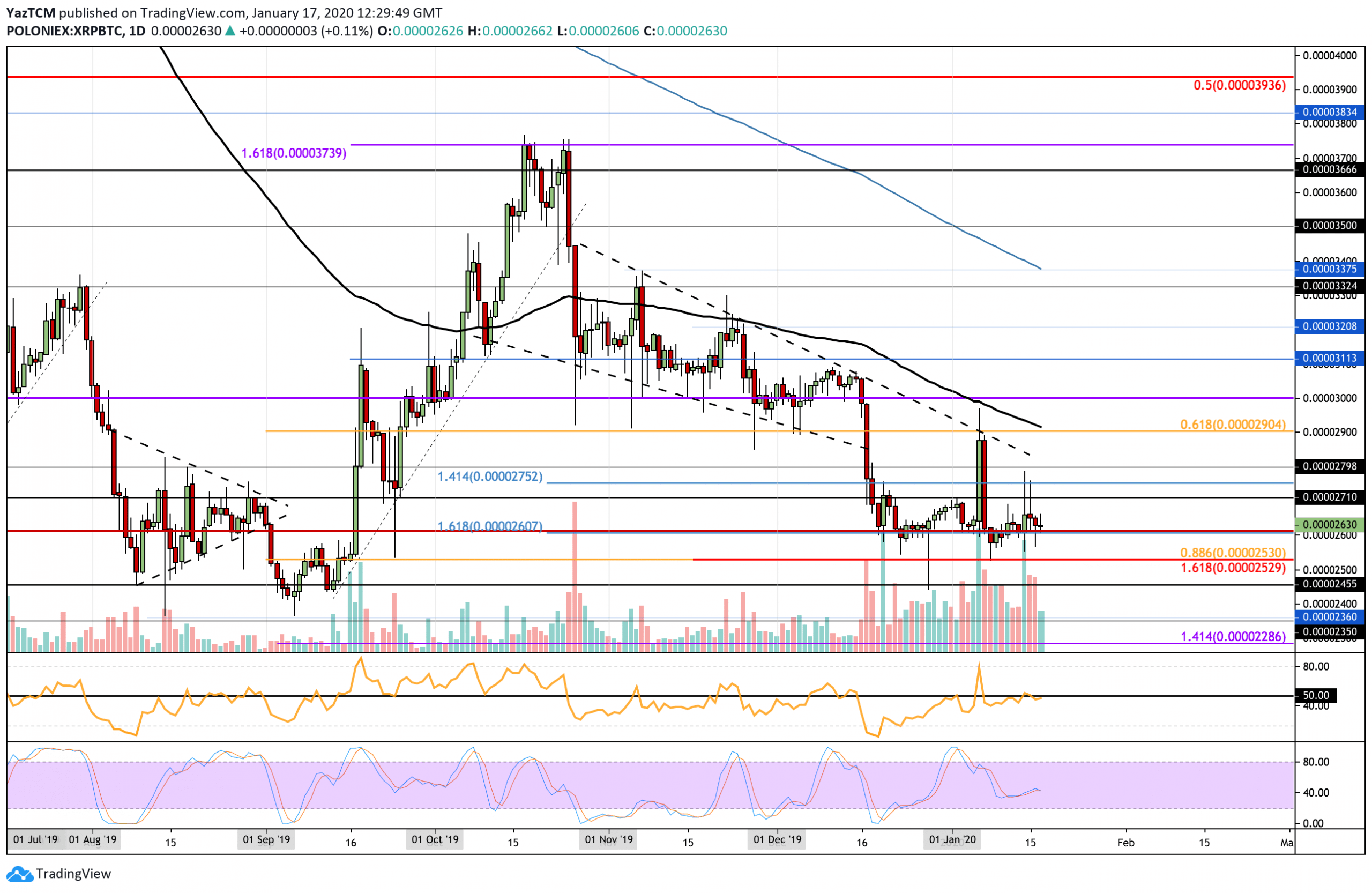 XRP Struggles At The 100MA As Bitcoin Attempts To Retake $9,000: Ripple Price Analysis