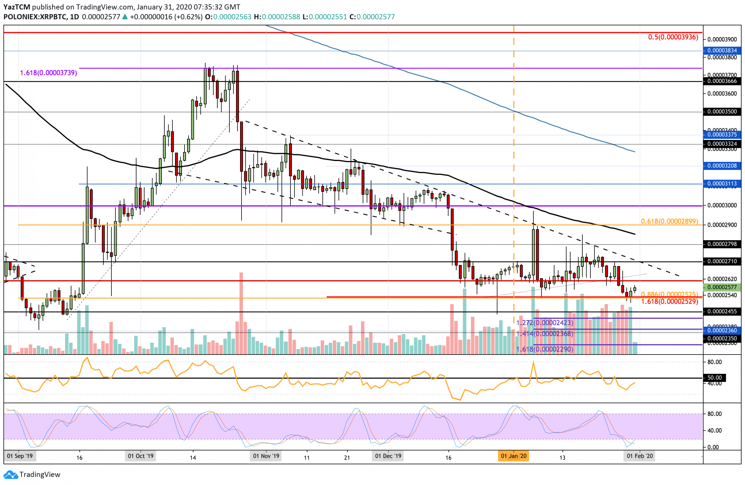 Ripple Price Analysis: Following 8% Weekly Gains, Did XRP Finally Find The 2020 Bottom Against Bitcoin?