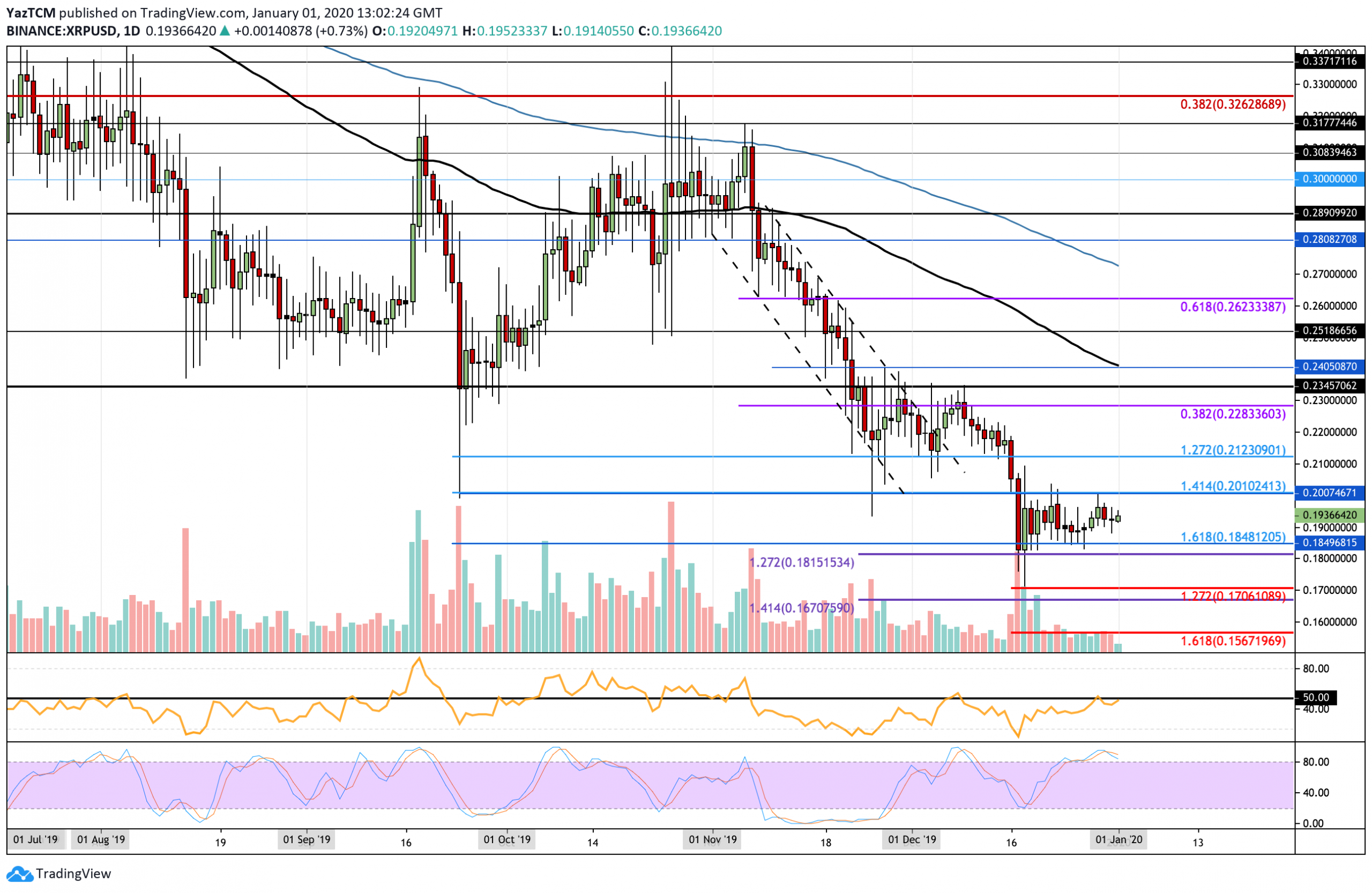 Ripple Price Analysis: New Decade, Old Resistance – XRP To Overcome $0.20 In January?