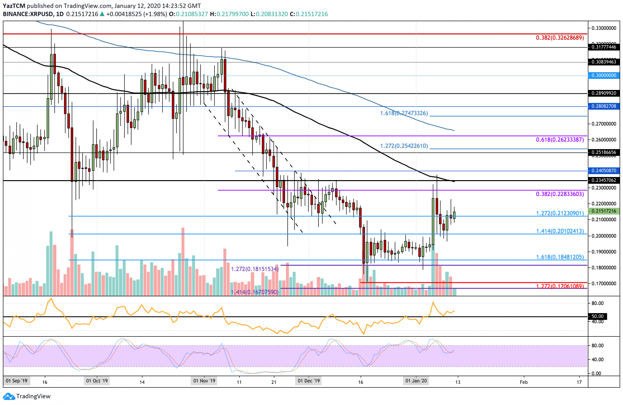 Ripple Consolidates Above $0.21 As Bitcoin Fails To Reclaim $8,300: XRP Price Analysis