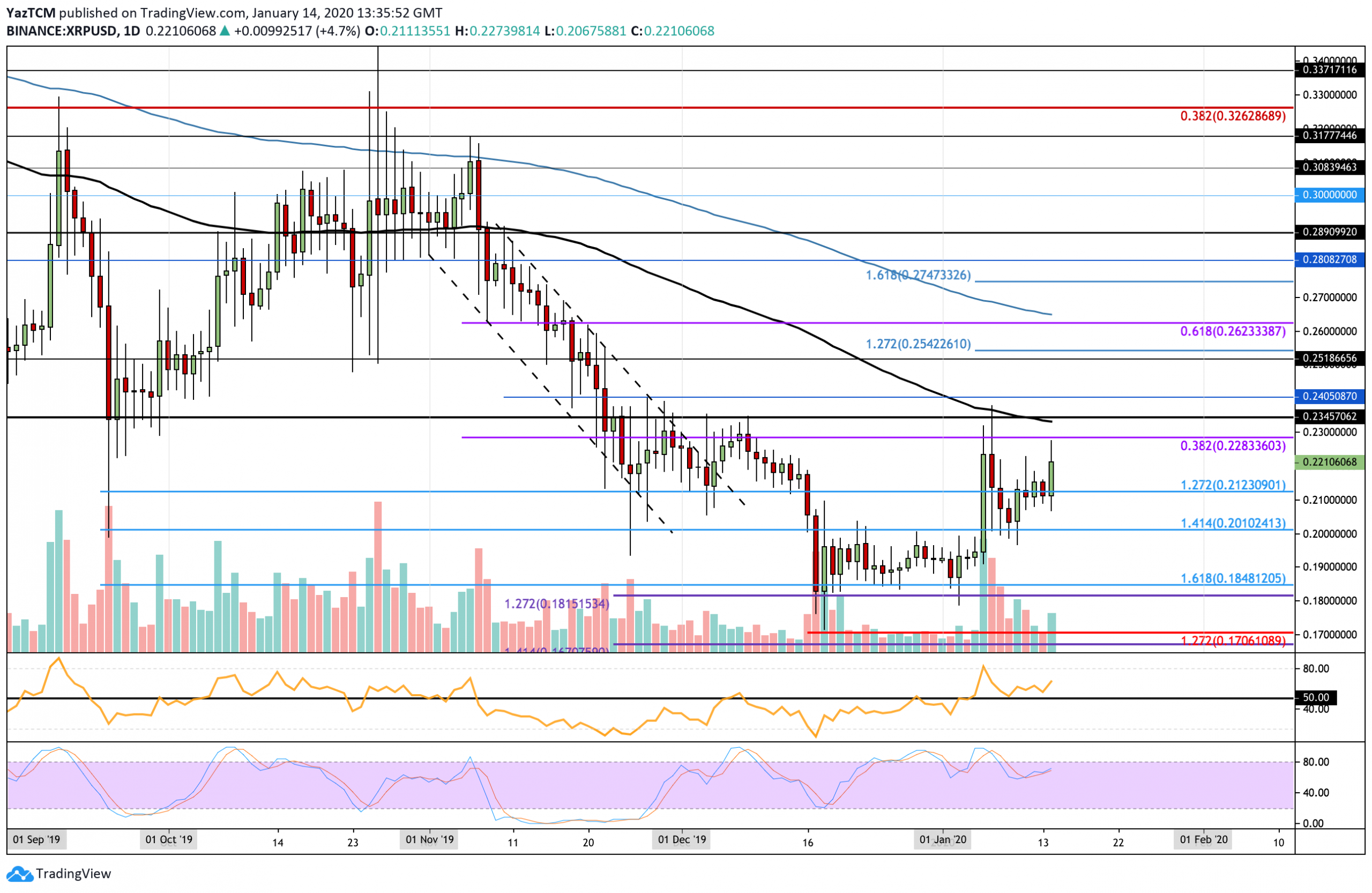 Ripple Price Analysis: XRP Facing Critical Resistance As It Approaches December 2019’s High