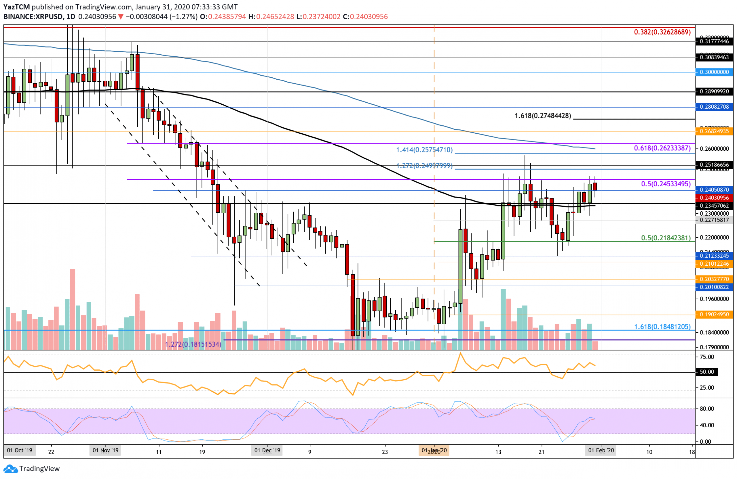 Ripple Price Analysis: Following 8% Weekly Gains, Did XRP Finally Find The 2020 Bottom Against Bitcoin?