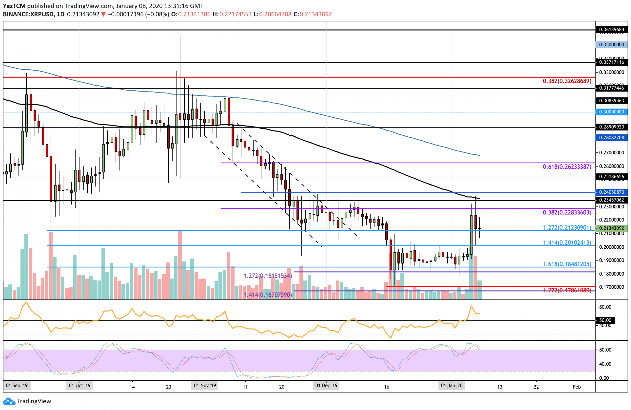 Ripple Plunges 5% Against Rising Bitcoin But Maintains The $0.21 Level: XRP Price Analysis & Overview
