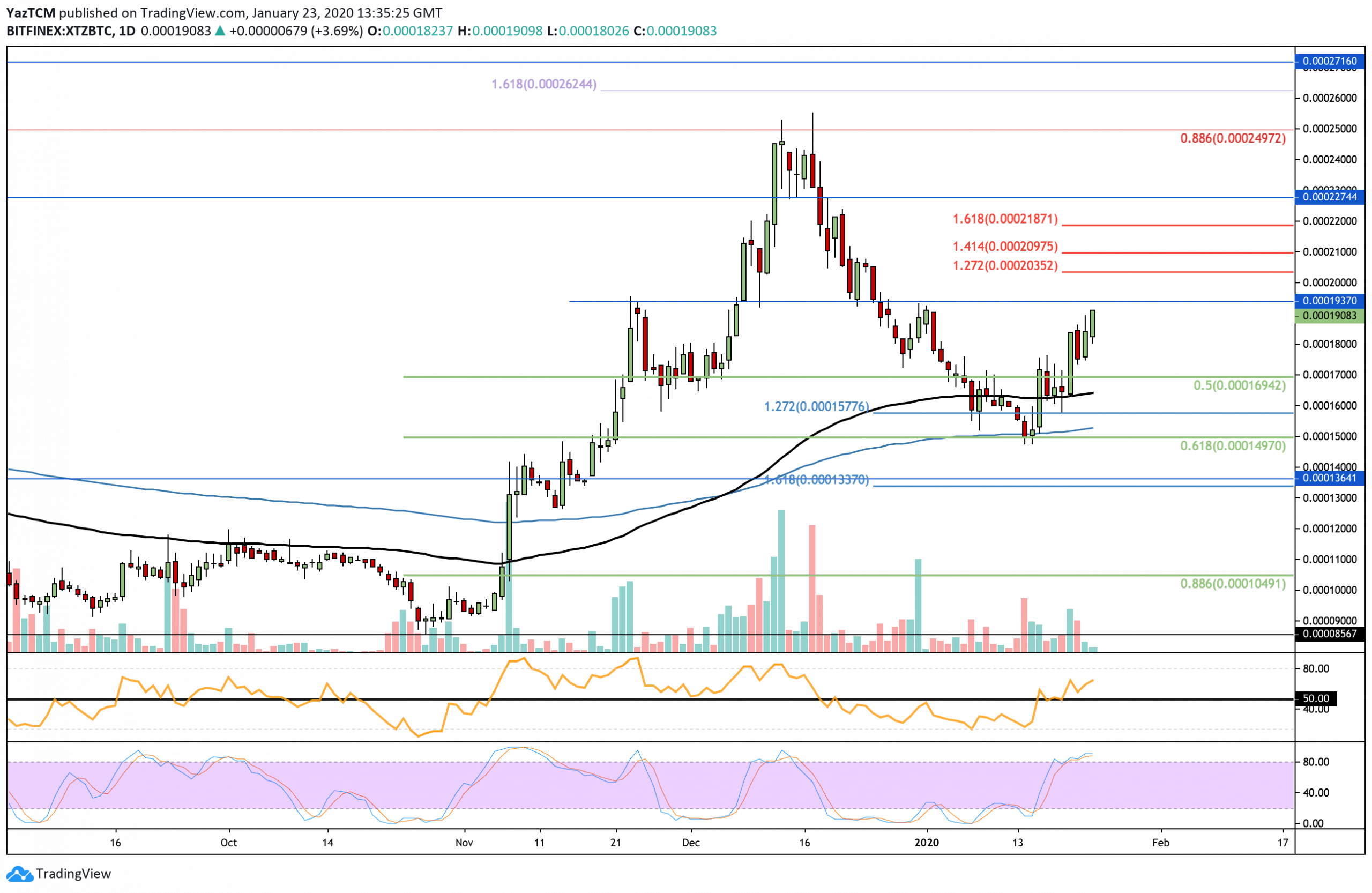 Tezos Price Analysis: XTZ Saw An Impressive Weekly Surge Of 17% But Can The Bulls Keep Up?