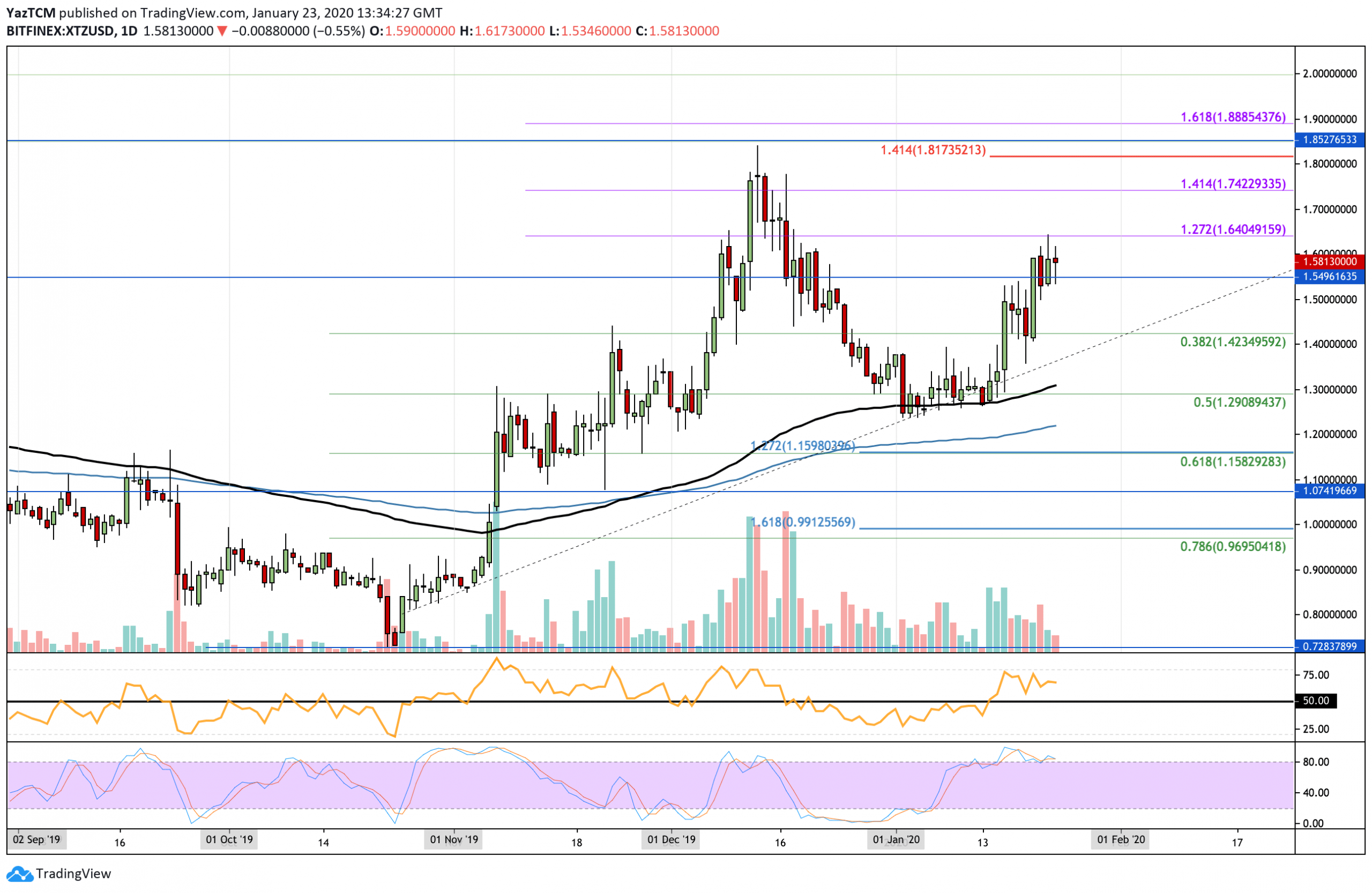 Tezos Price Analysis: XTZ Saw An Impressive Weekly Surge Of 17% But Can The Bulls Keep Up?