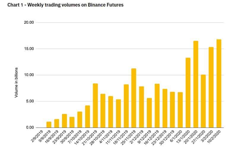 CME Bitcoin Futures Records Over $1B In Daily Volume As The Interest Surges