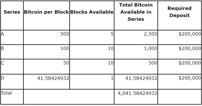 Later Today: $40 Million Worth Of Bitcoin To Be Sold On Auction By The US Government