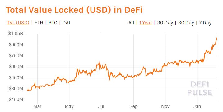 260% Surge In DeFi-Locked Value In A Year: $1 Billion Already In