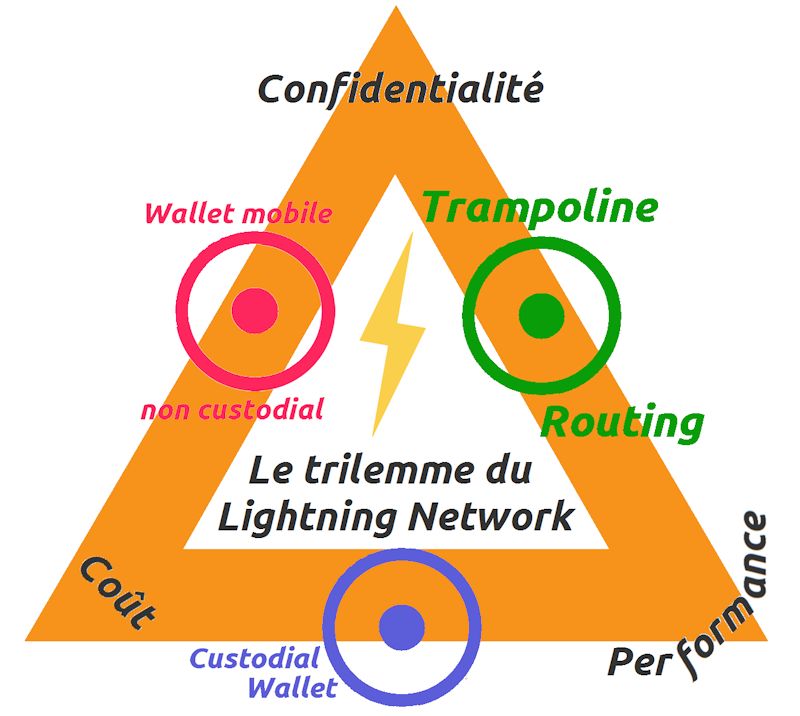 Vidéo : Trampoline Routing, une solution de scalabilité pour le Lightning Network