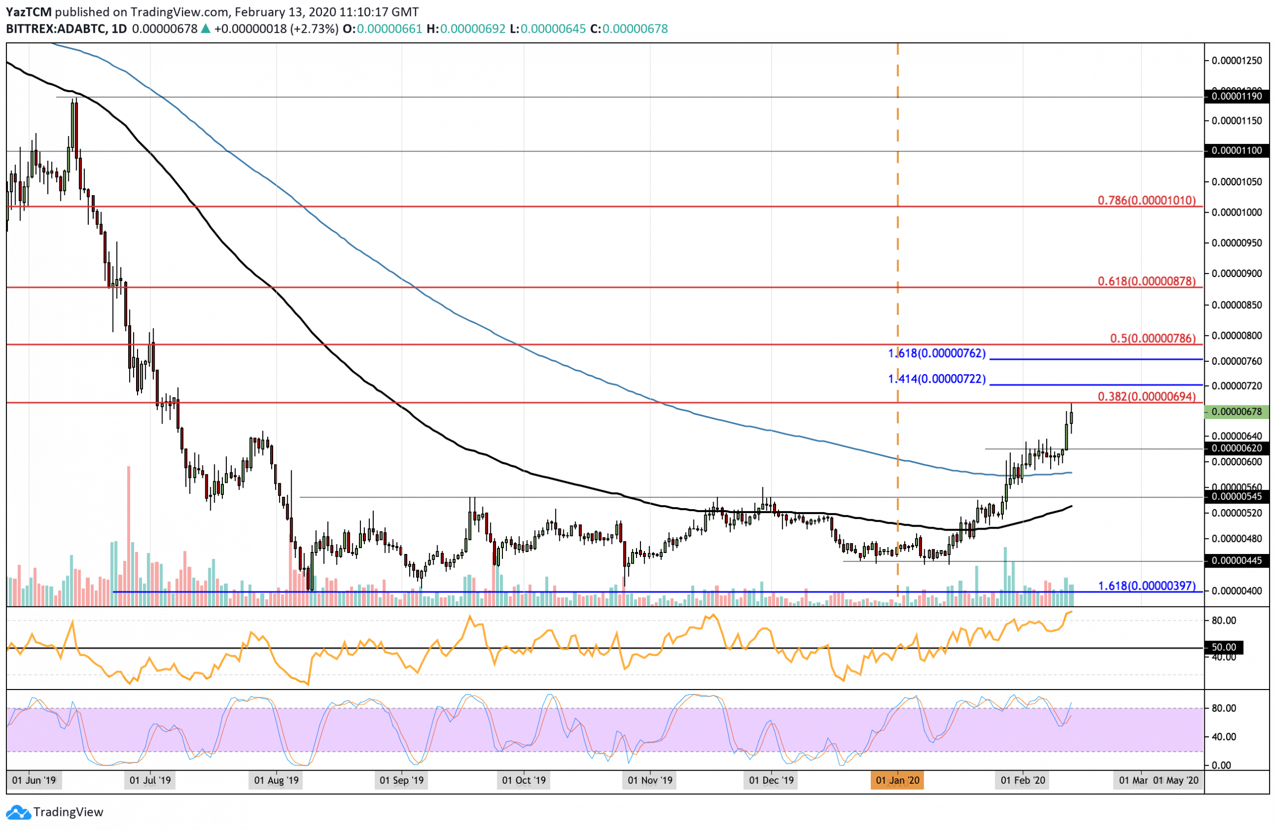 Cardano Price Analysis: After 120% Surge In 2020, Can ADA Hold Above The Crucial $0.7 Resistnace?